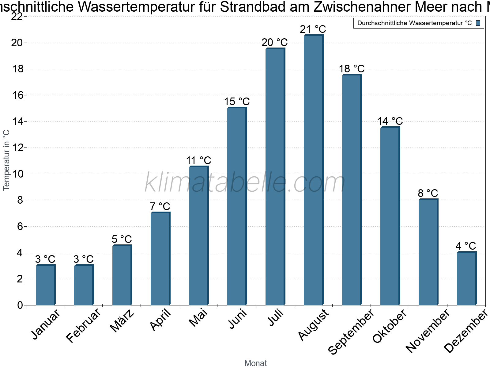 Monatliche Durchschnittstemperaturen des Wassers über das Jahr. Strandbad am Zwischenahner Meer.