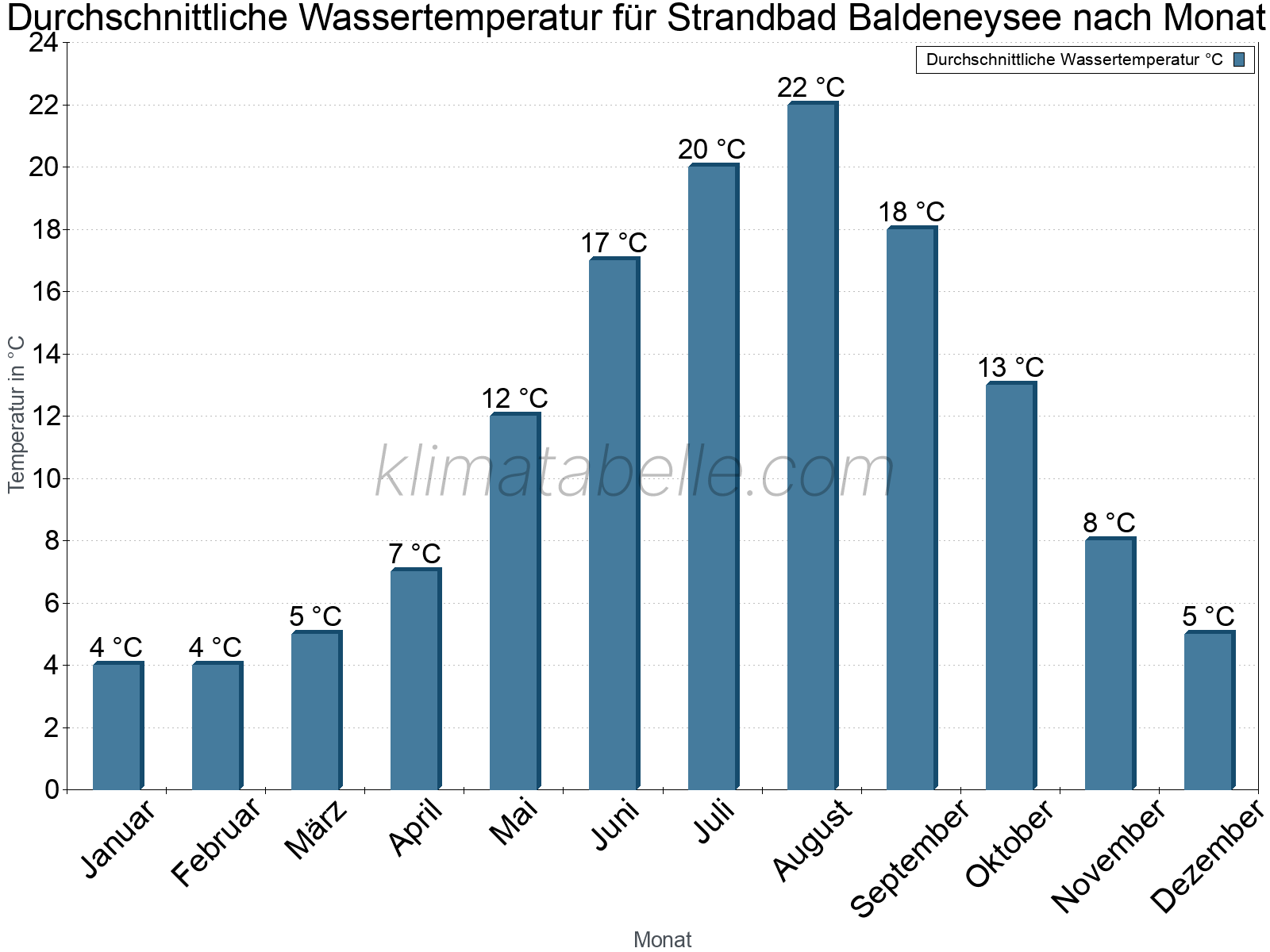 Monatliche Durchschnittstemperaturen des Wassers über das Jahr. Strandbad Baldeneysee.
