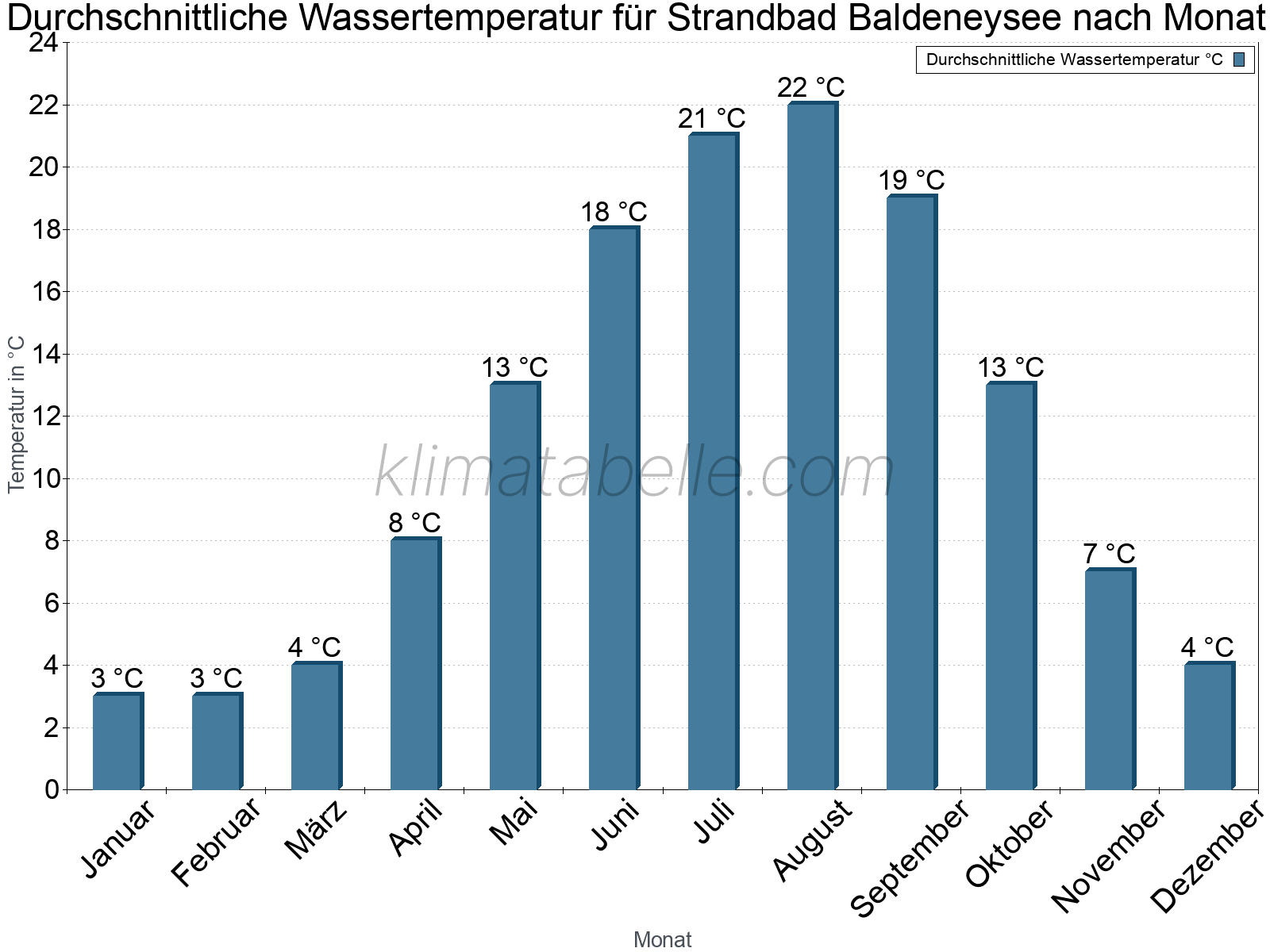 Monatliche Durchschnittstemperaturen des Wassers über das Jahr. Strandbad Baldeneysee.