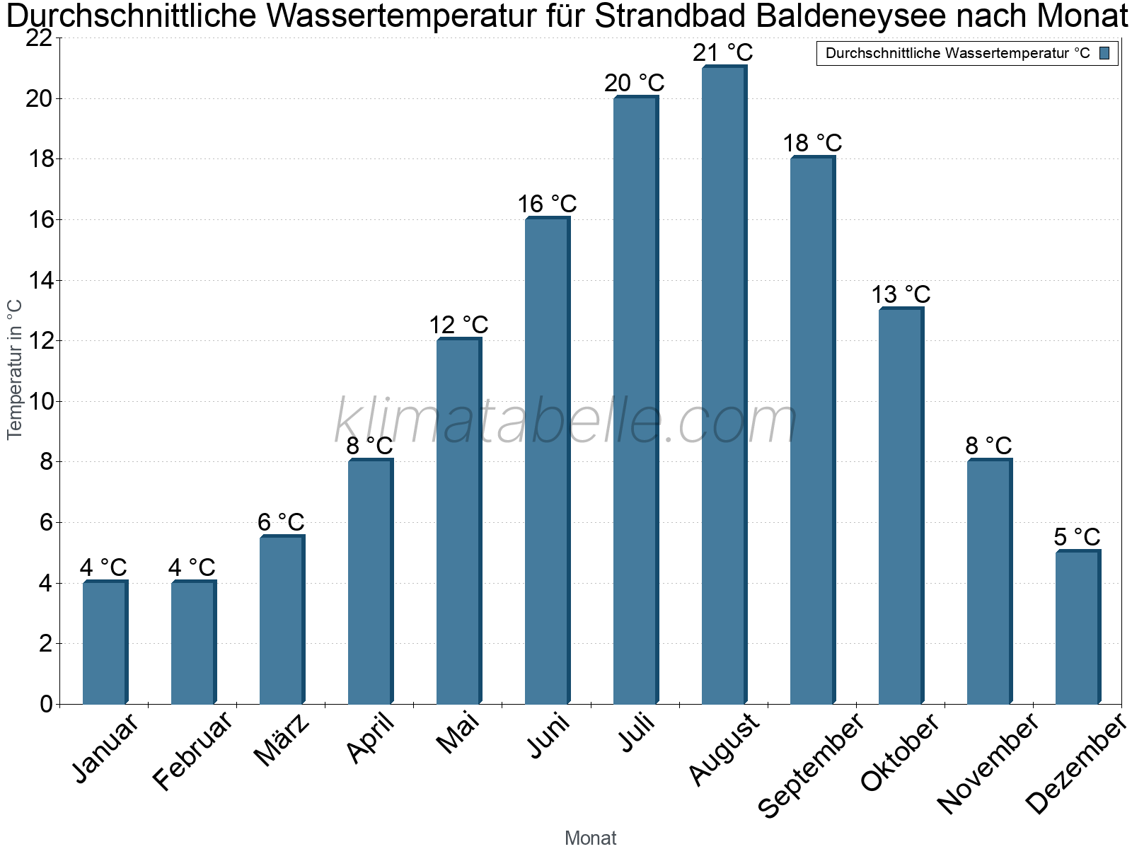 Monatliche Durchschnittstemperaturen des Wassers über das Jahr. Strandbad Baldeneysee.