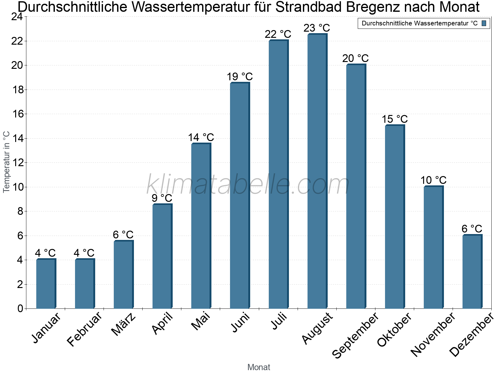 Monatliche Durchschnittstemperaturen des Wassers über das Jahr. Strandbad Bregenz.