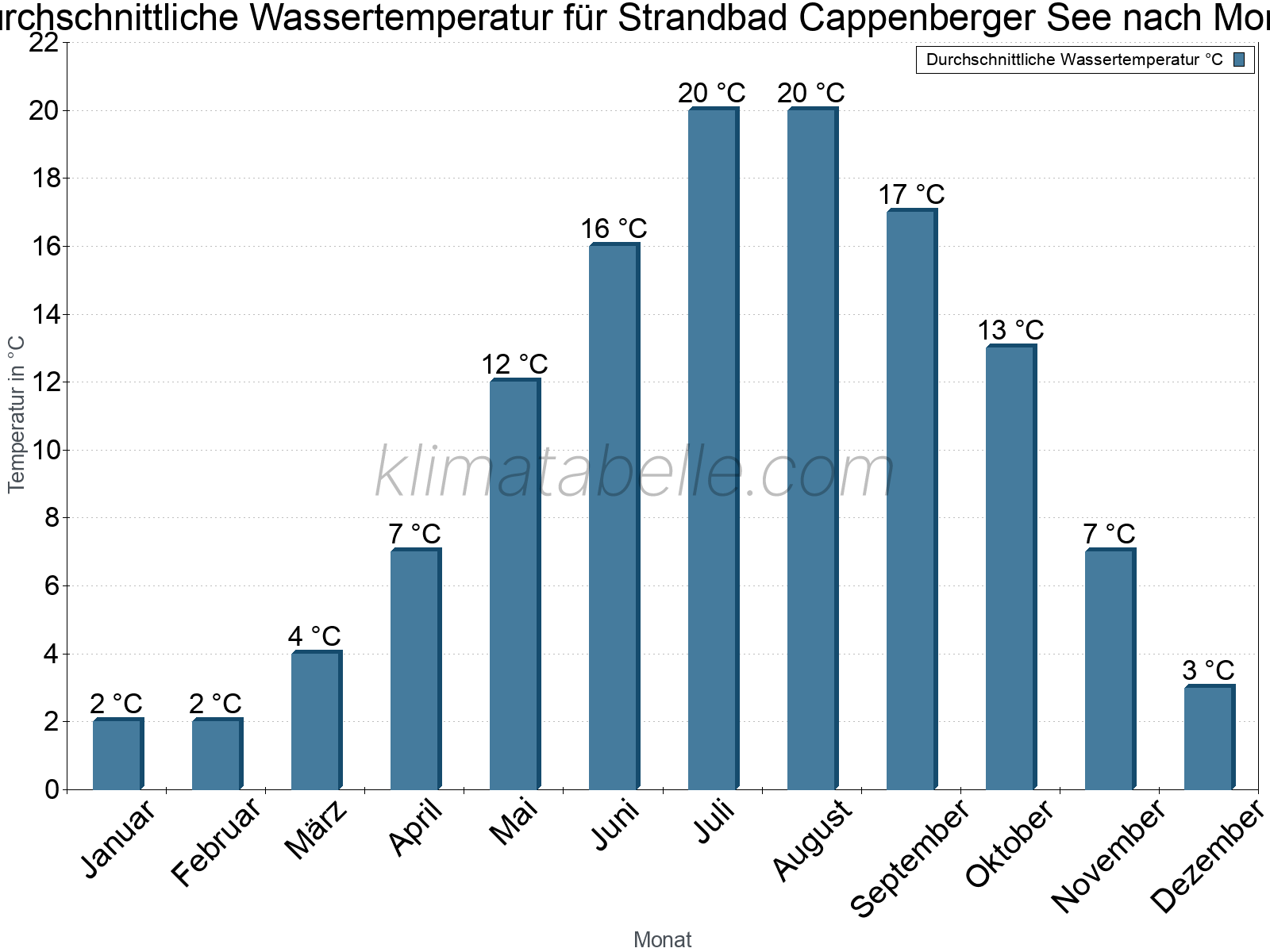 Monatliche Durchschnittstemperaturen des Wassers über das Jahr. Strandbad Cappenberger See.