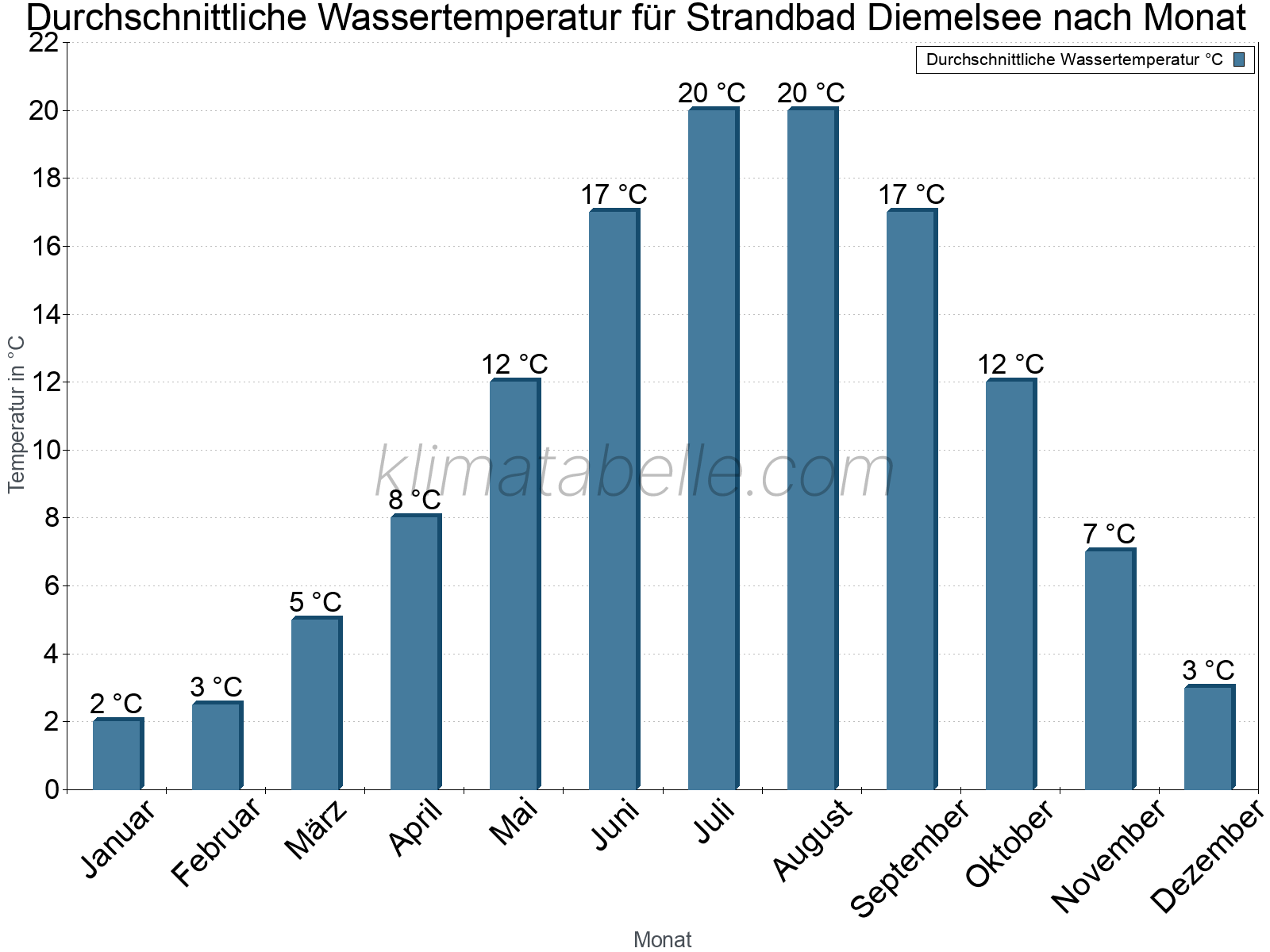 Monatliche Durchschnittstemperaturen des Wassers über das Jahr. Strandbad Diemelsee.