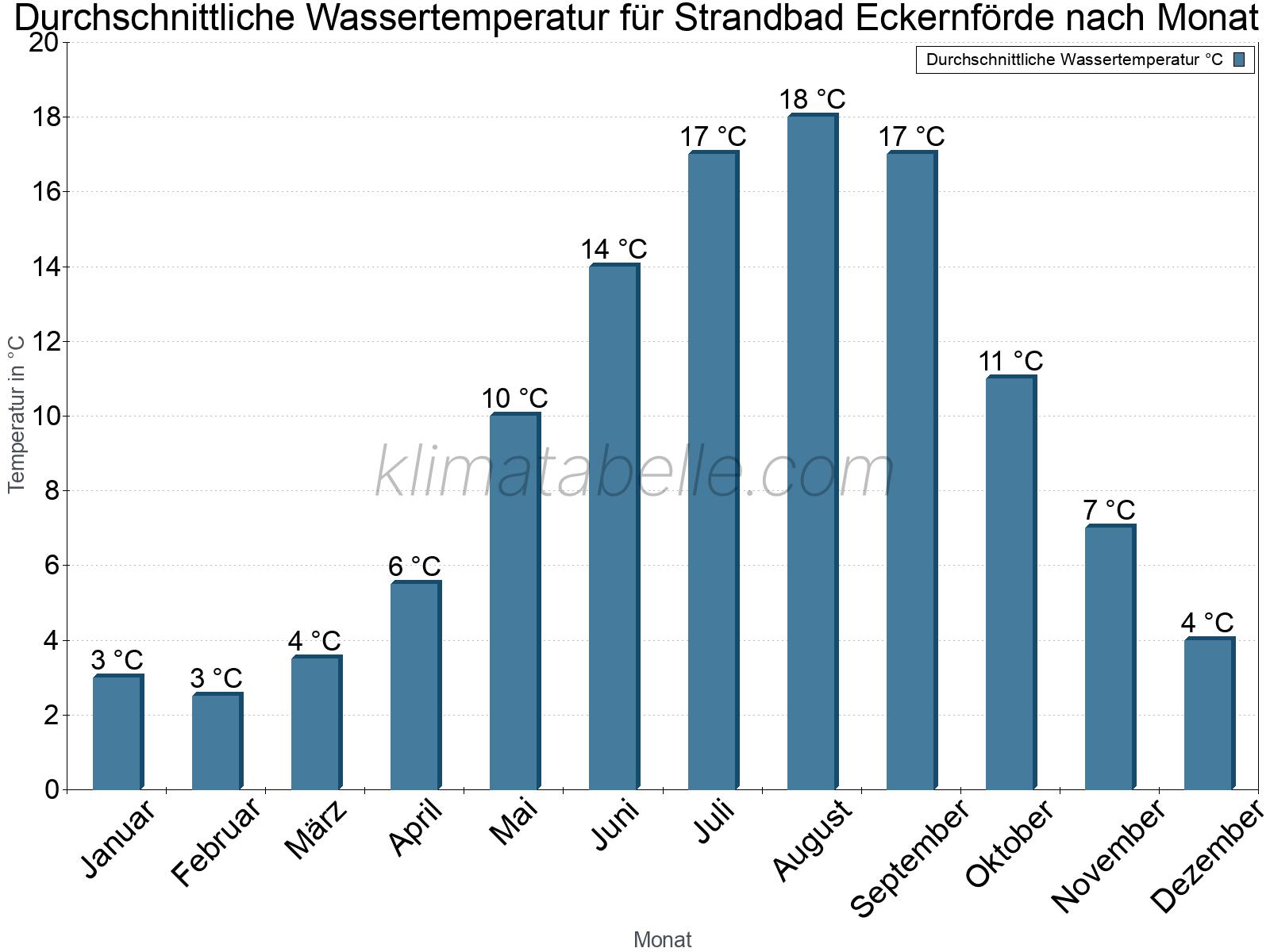 Monatliche Durchschnittstemperaturen des Wassers über das Jahr. Strandbad Eckernförde.