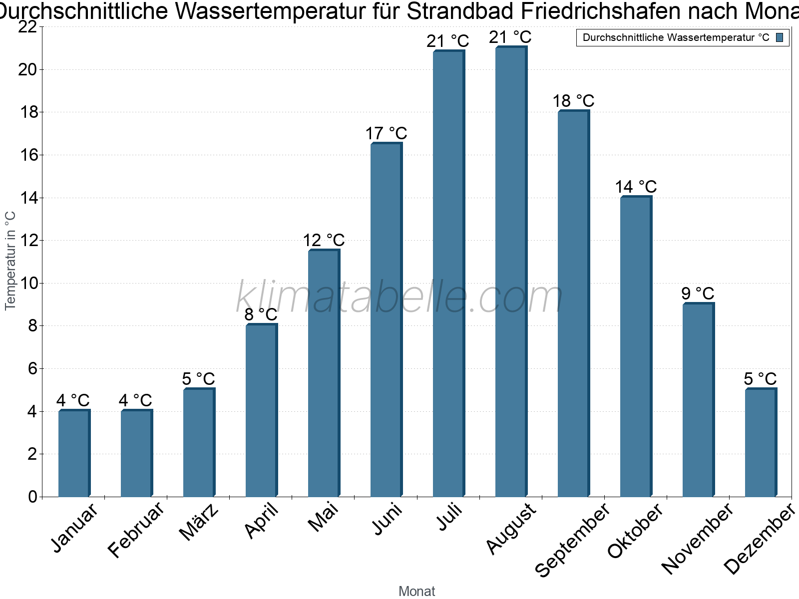 Monatliche Durchschnittstemperaturen des Wassers über das Jahr. Strandbad Friedrichshafen.