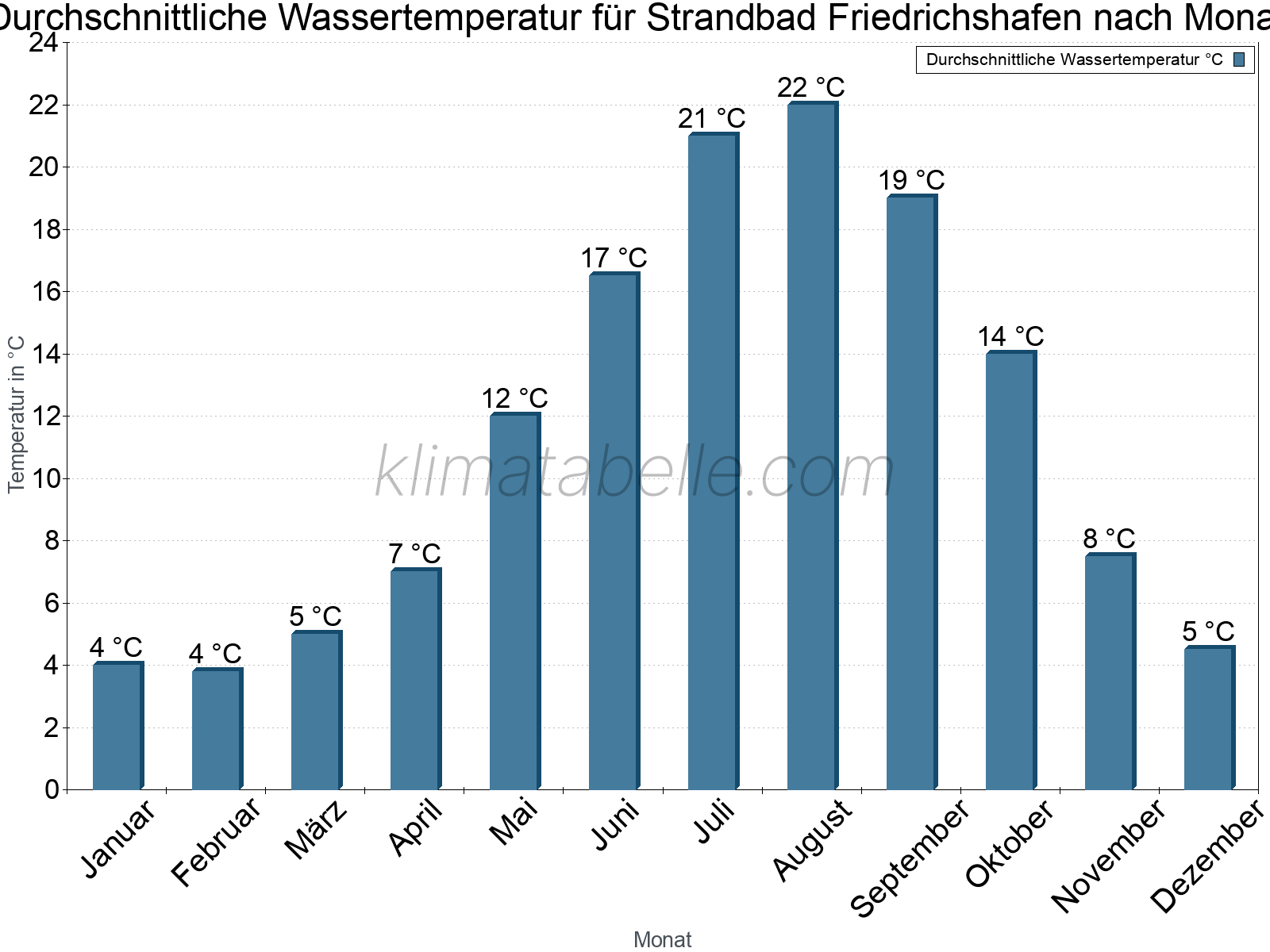 Monatliche Durchschnittstemperaturen des Wassers über das Jahr. Strandbad Friedrichshafen.