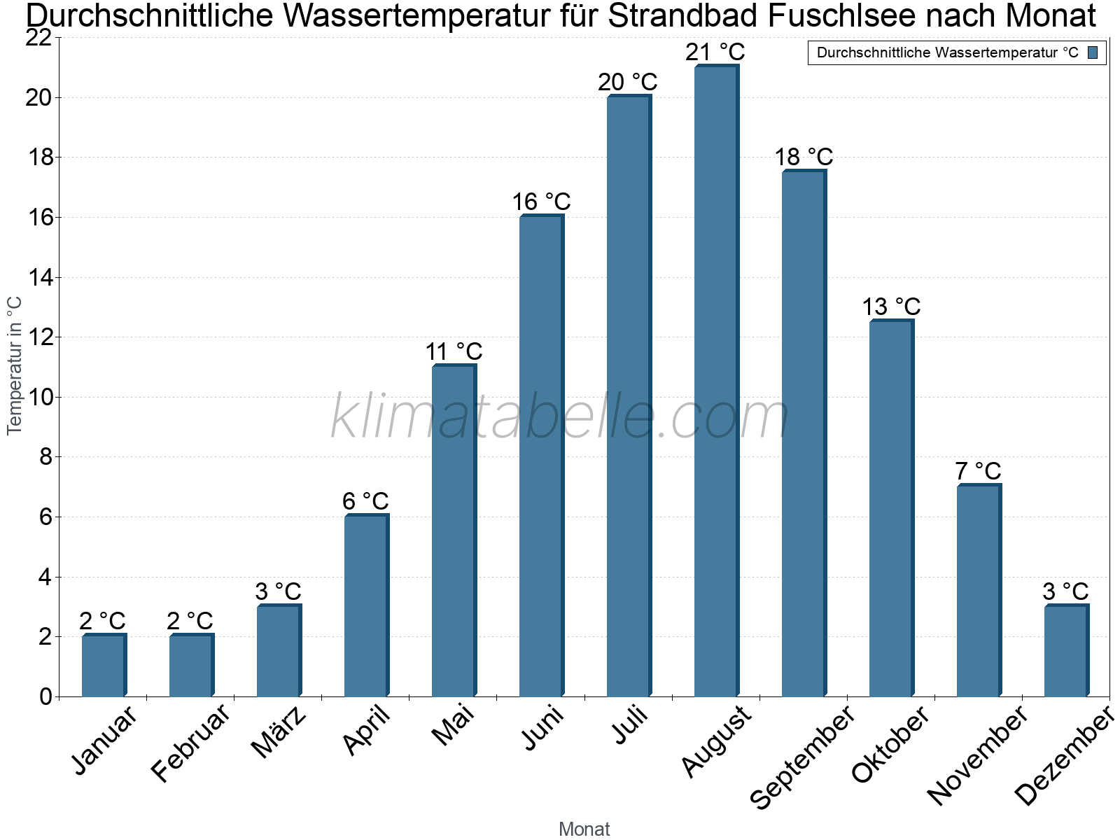 Monatliche Durchschnittstemperaturen des Wassers über das Jahr. Strandbad Fuschlsee.