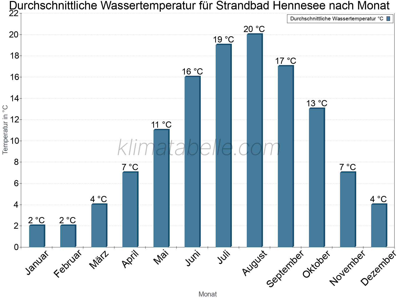 Monatliche Durchschnittstemperaturen des Wassers über das Jahr. Strandbad Hennesee.