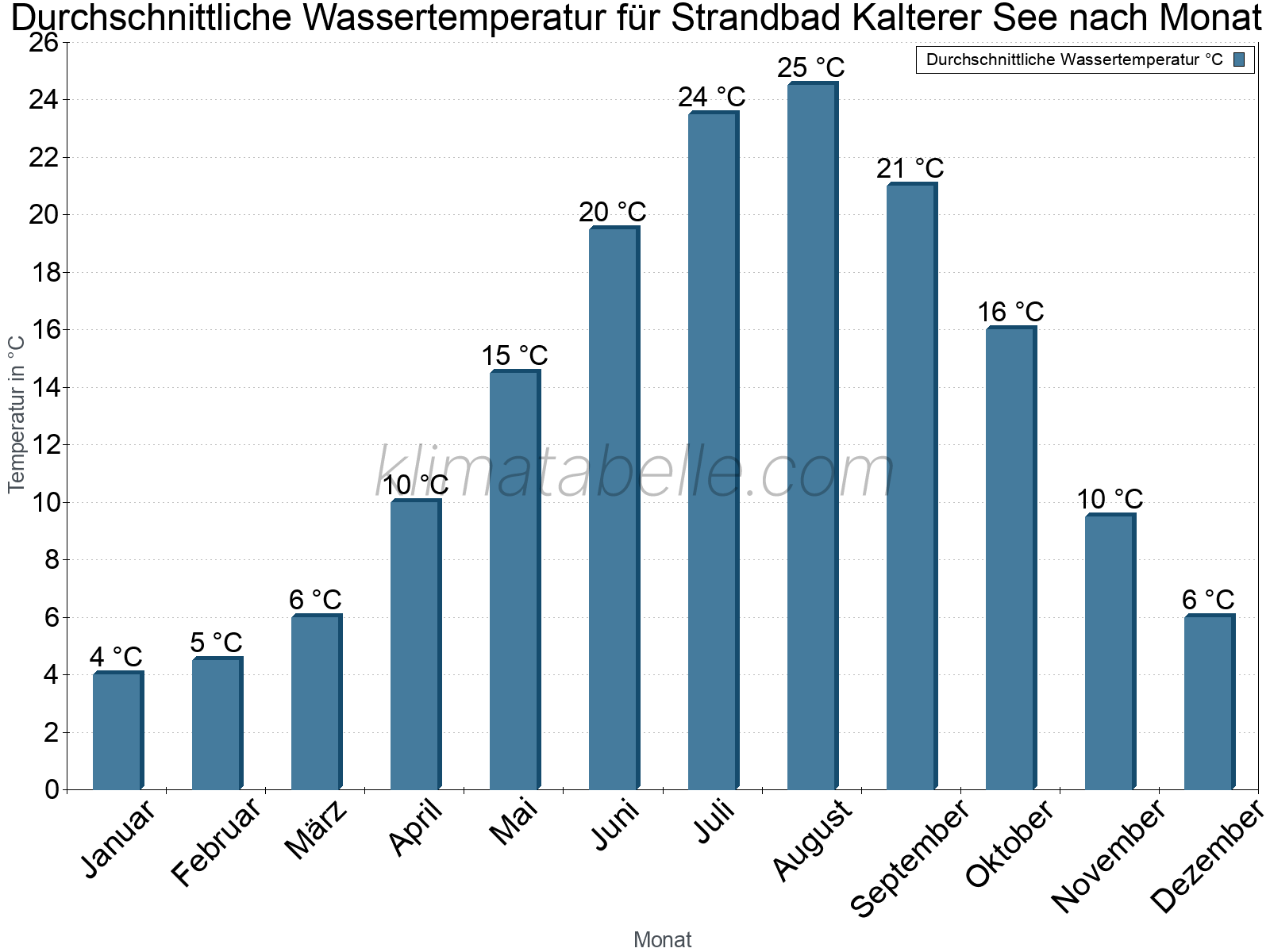 Monatliche Durchschnittstemperaturen des Wassers über das Jahr. Strandbad Kalterer See.