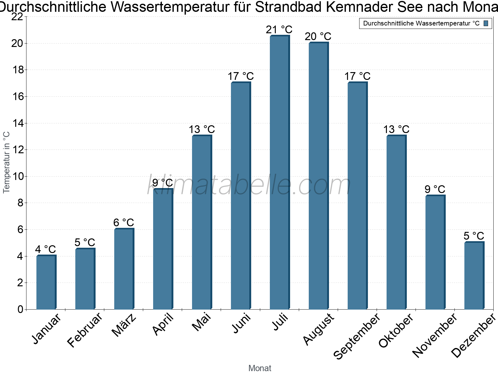 Monatliche Durchschnittstemperaturen des Wassers über das Jahr. Strandbad Kemnader See.