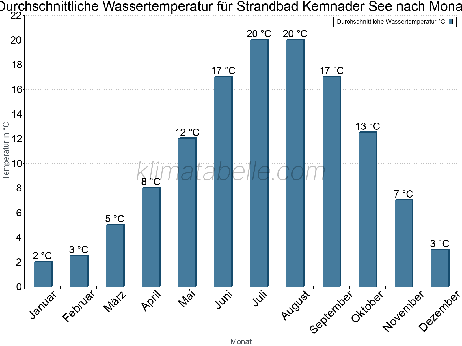 Monatliche Durchschnittstemperaturen des Wassers über das Jahr. Strandbad Kemnader See.