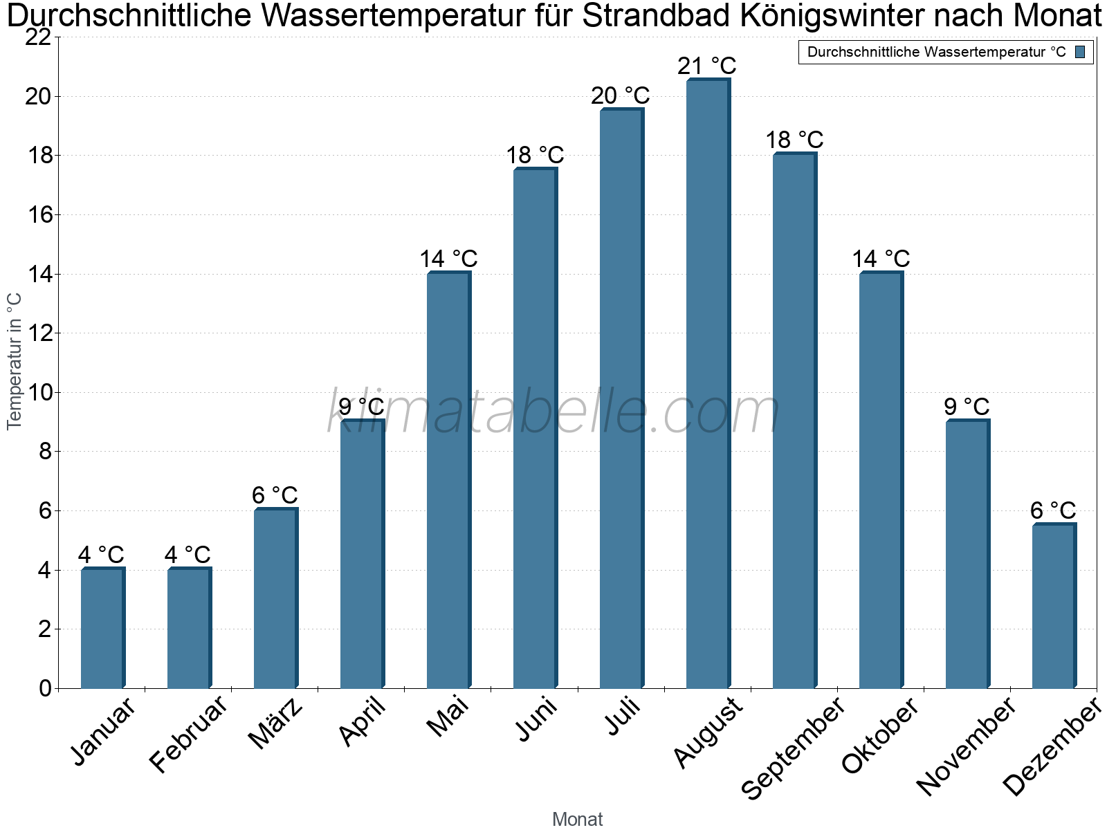 Monatliche Durchschnittstemperaturen des Wassers über das Jahr. Strandbad Königswinter.