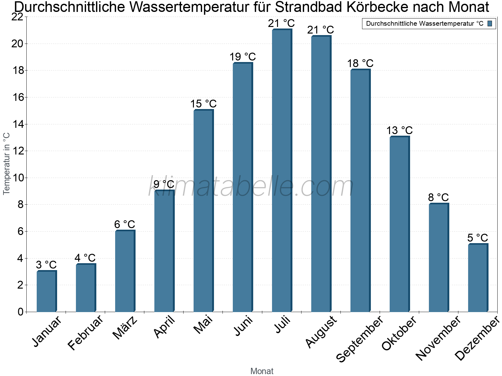 Monatliche Durchschnittstemperaturen des Wassers über das Jahr. Strandbad Körbecke.
