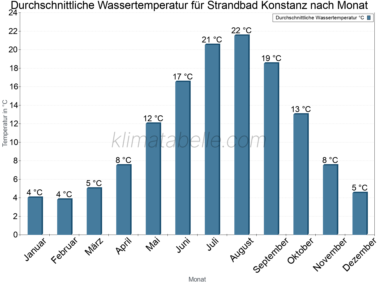 Monatliche Durchschnittstemperaturen des Wassers über das Jahr. Strandbad Konstanz.
