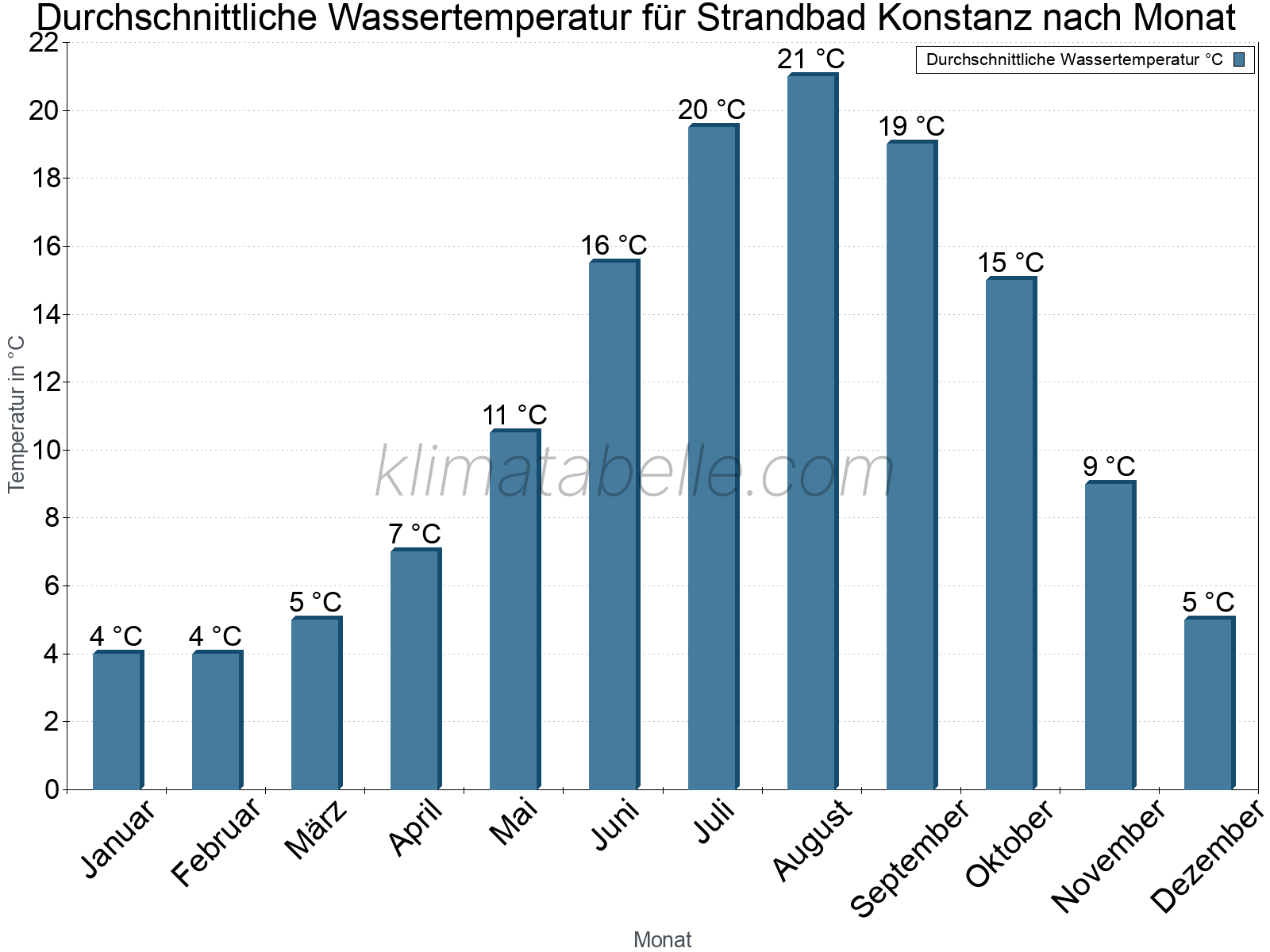 Monatliche Durchschnittstemperaturen des Wassers über das Jahr. Strandbad Konstanz.