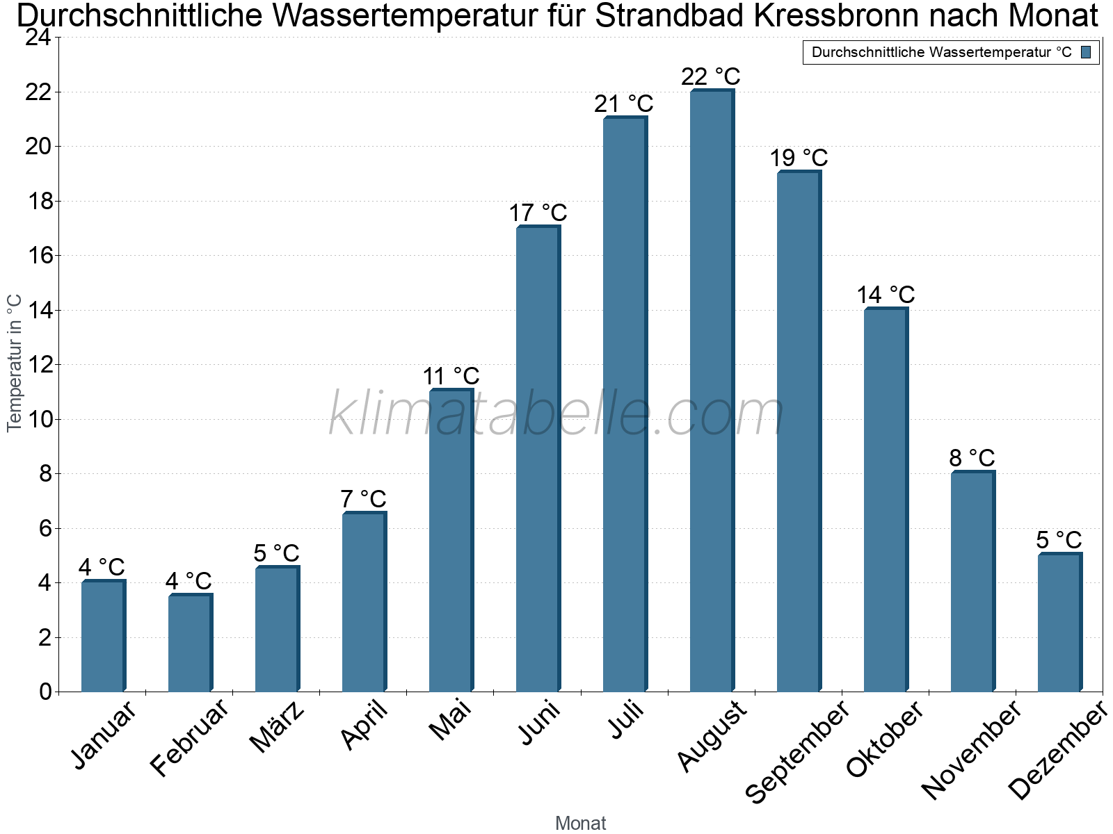 Monatliche Durchschnittstemperaturen des Wassers über das Jahr. Strandbad Kressbronn.