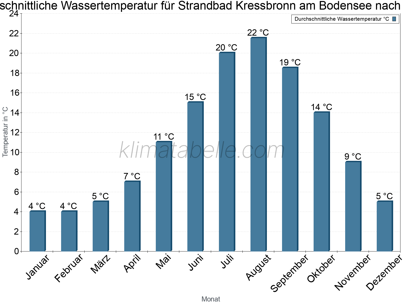 Monatliche Durchschnittstemperaturen des Wassers über das Jahr. Strandbad Kressbronn am Bodensee.