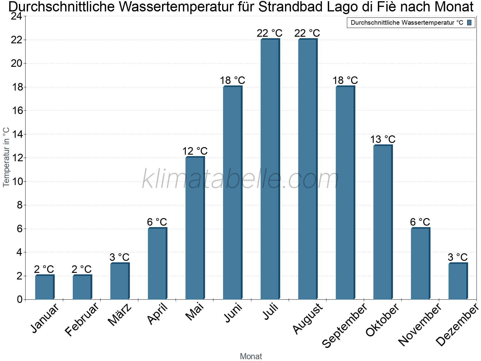 Monatliche Durchschnittstemperaturen des Wassers über das Jahr. Strandbad Lago di Fiè.