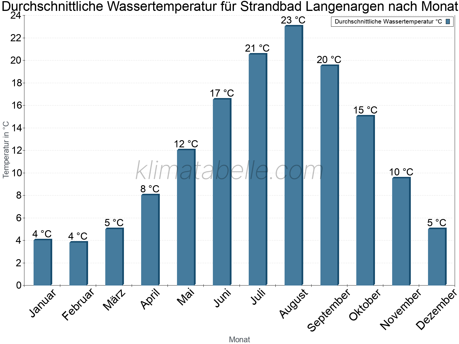 Monatliche Durchschnittstemperaturen des Wassers über das Jahr. Strandbad Langenargen.