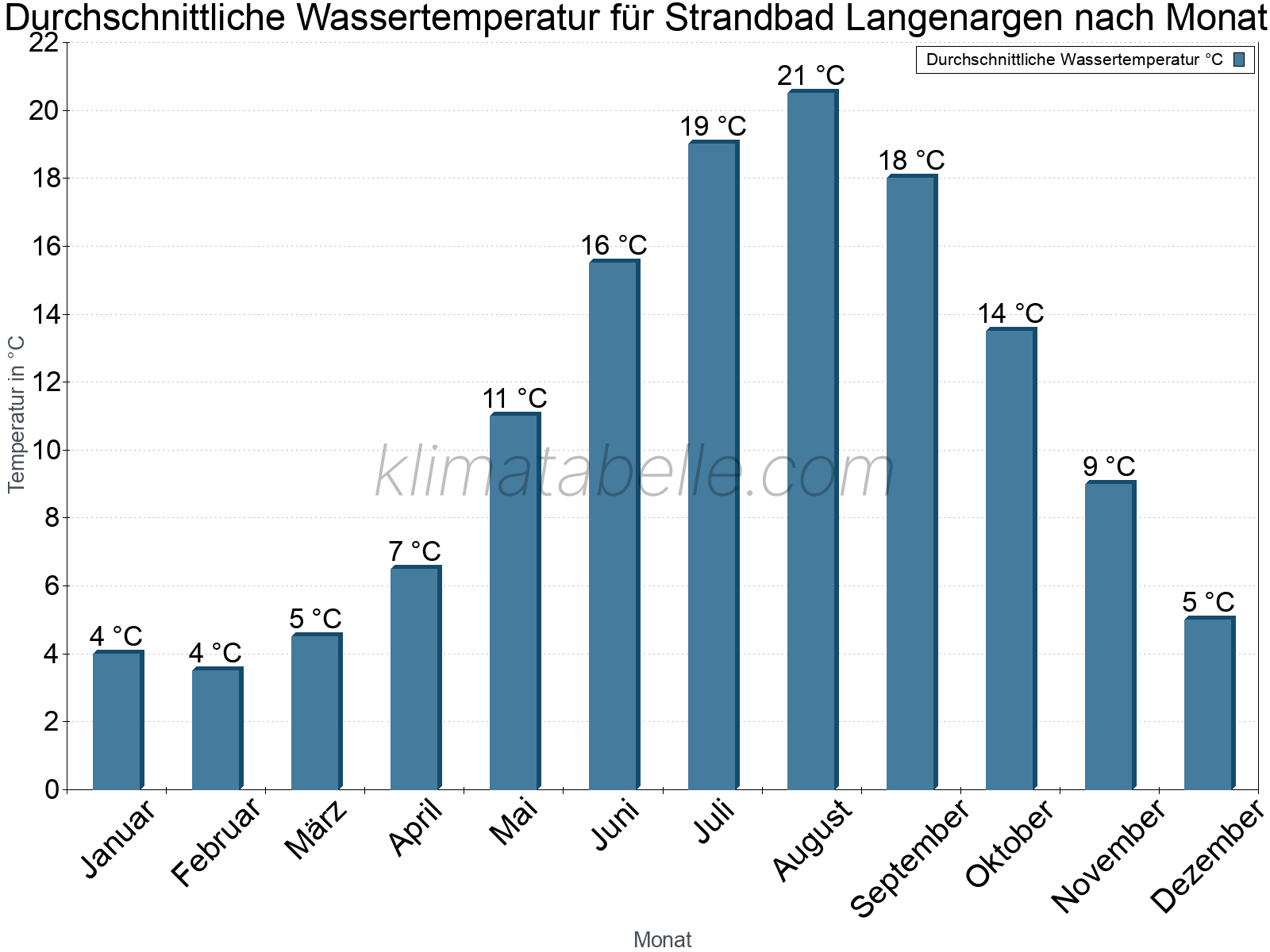 Monatliche Durchschnittstemperaturen des Wassers über das Jahr. Strandbad Langenargen.