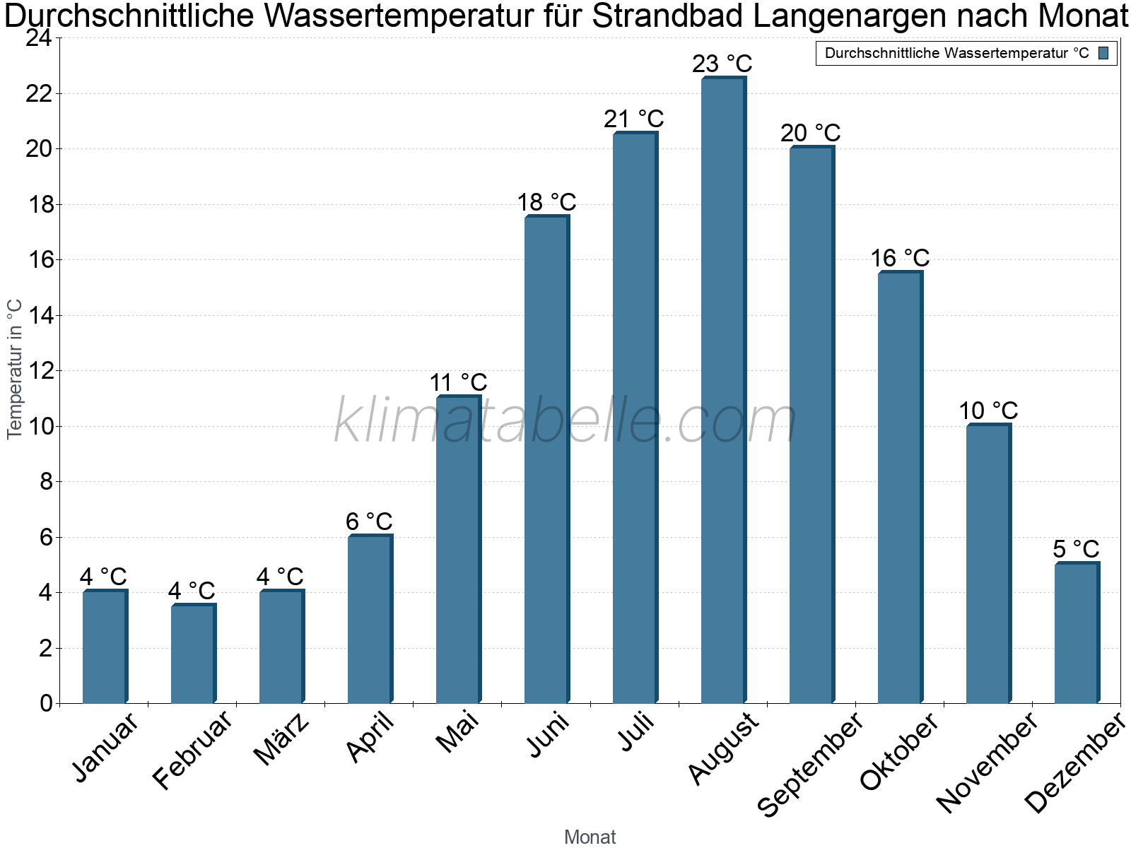 Monatliche Durchschnittstemperaturen des Wassers über das Jahr. Strandbad Langenargen.