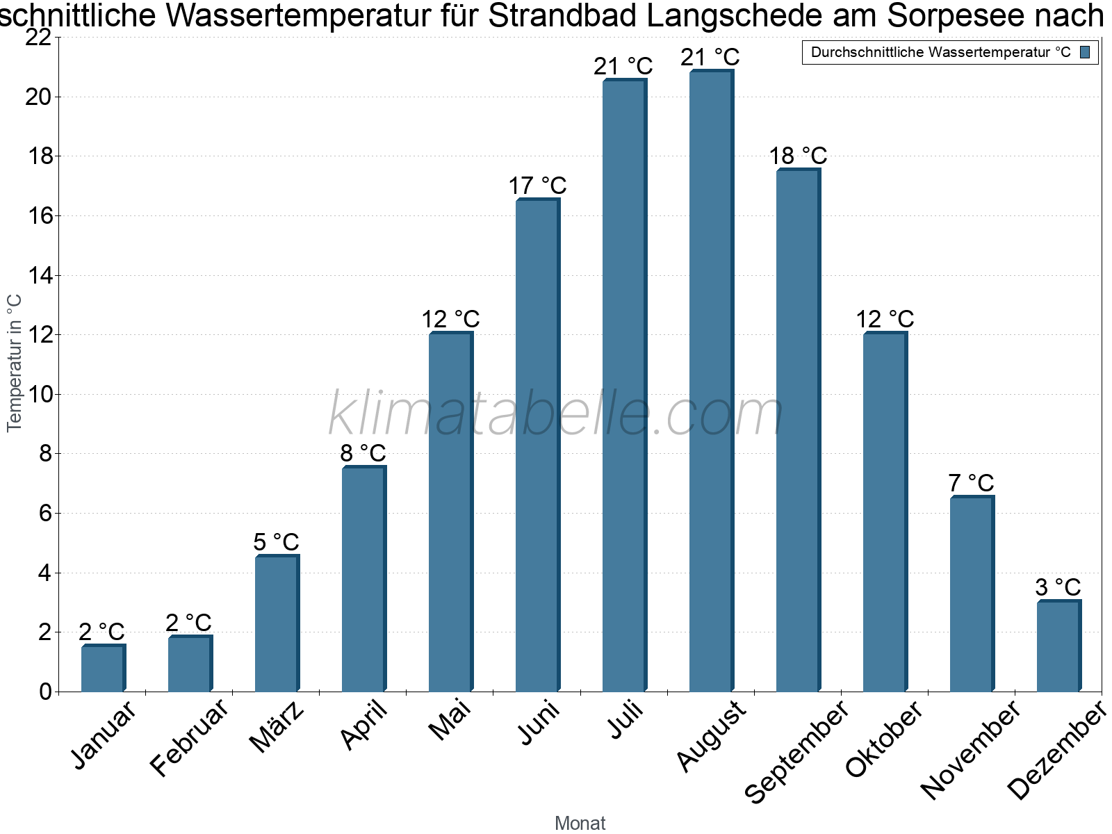 Monatliche Durchschnittstemperaturen des Wassers über das Jahr. Strandbad Langschede am Sorpesee.
