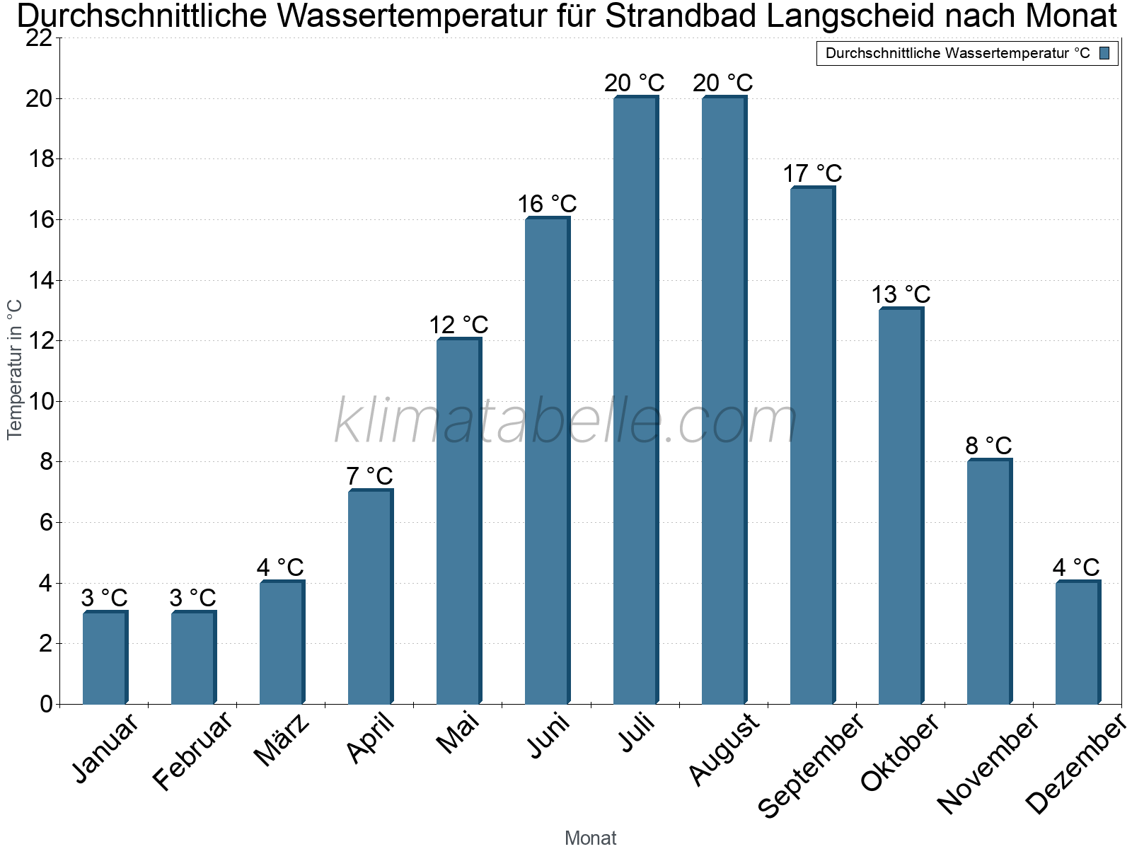 Monatliche Durchschnittstemperaturen des Wassers über das Jahr. Strandbad Langscheid.