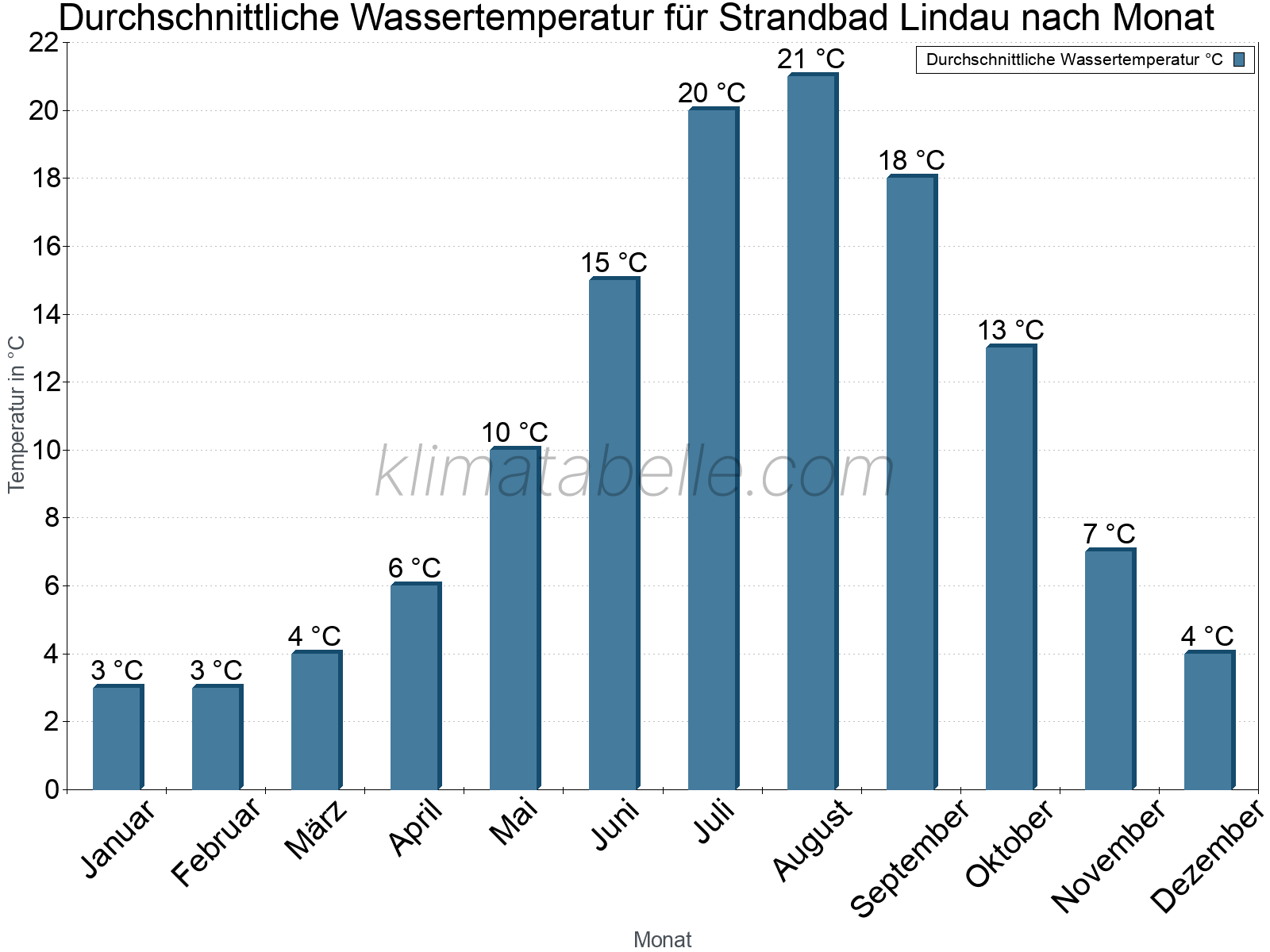 Monatliche Durchschnittstemperaturen des Wassers über das Jahr. Strandbad Lindau.