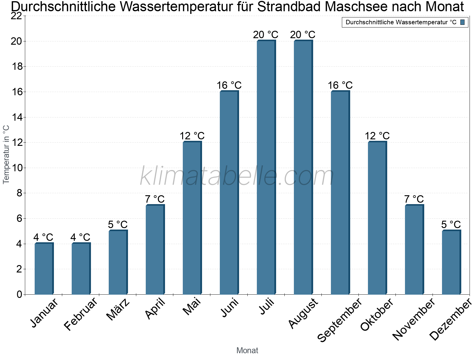 Monatliche Durchschnittstemperaturen des Wassers über das Jahr. Strandbad Maschsee.