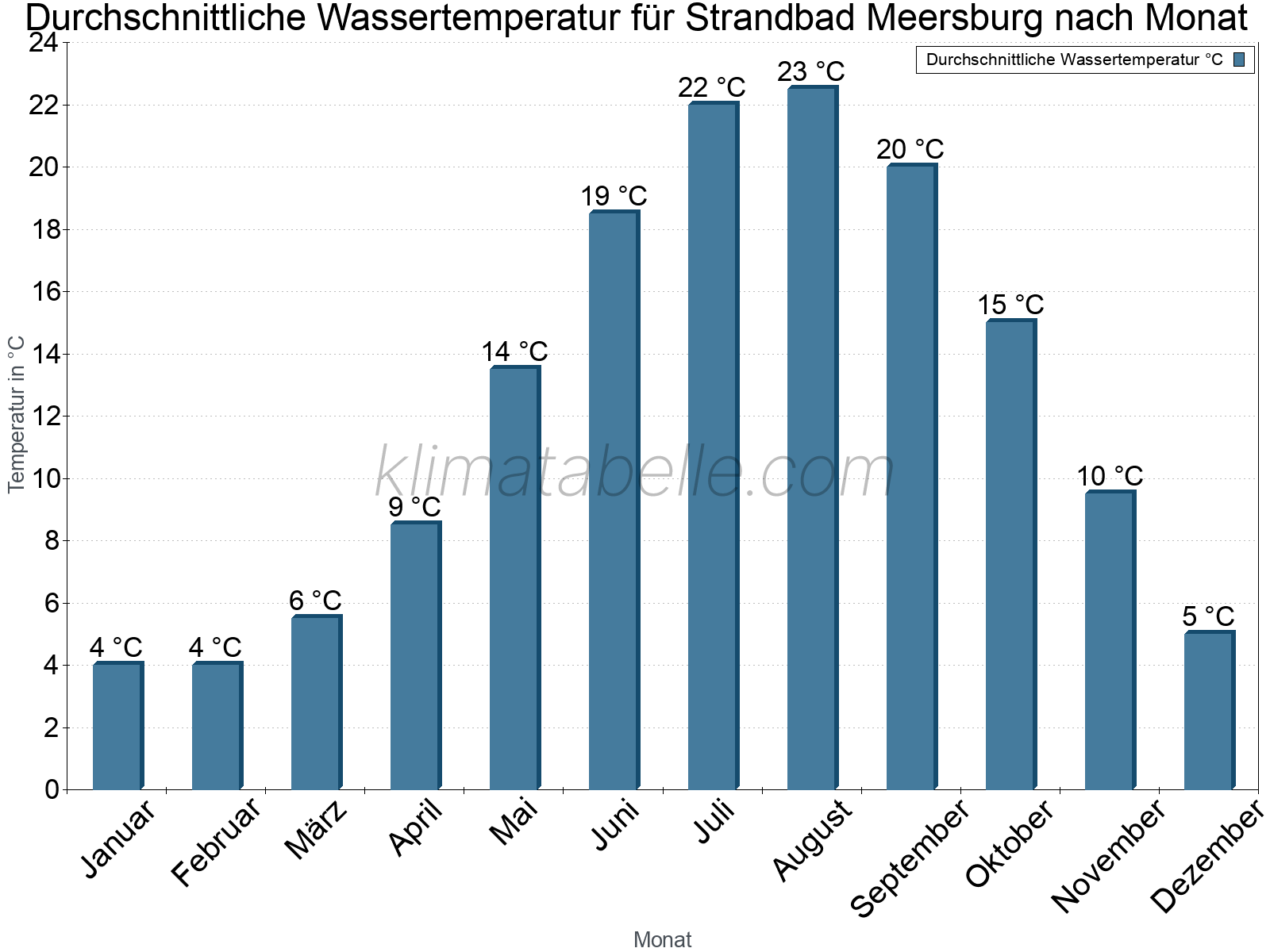 Monatliche Durchschnittstemperaturen des Wassers über das Jahr. Strandbad Meersburg.