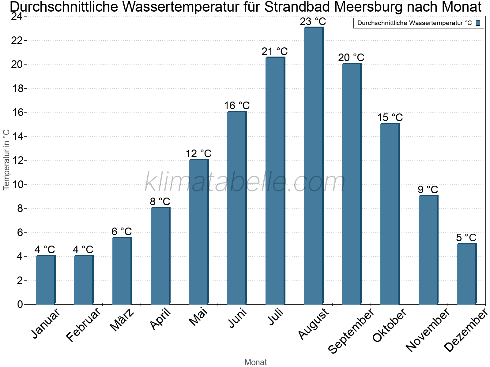Monatliche Durchschnittstemperaturen des Wassers über das Jahr. Strandbad Meersburg.