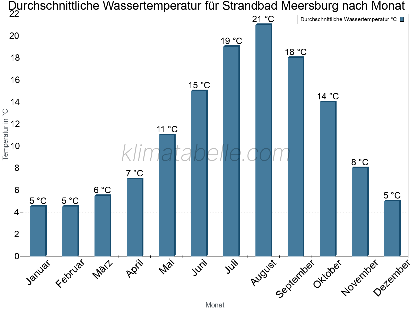 Monatliche Durchschnittstemperaturen des Wassers über das Jahr. Strandbad Meersburg.