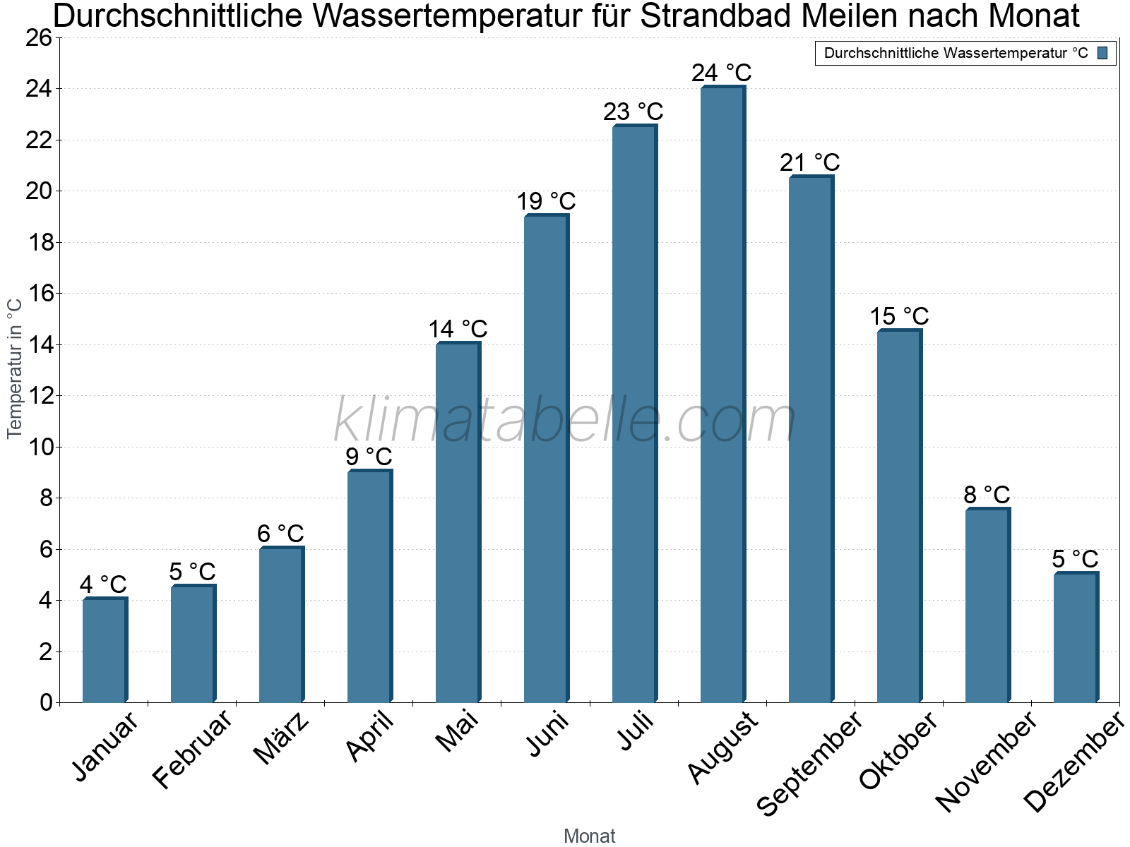 Monatliche Durchschnittstemperaturen des Wassers über das Jahr. Strandbad Meilen.