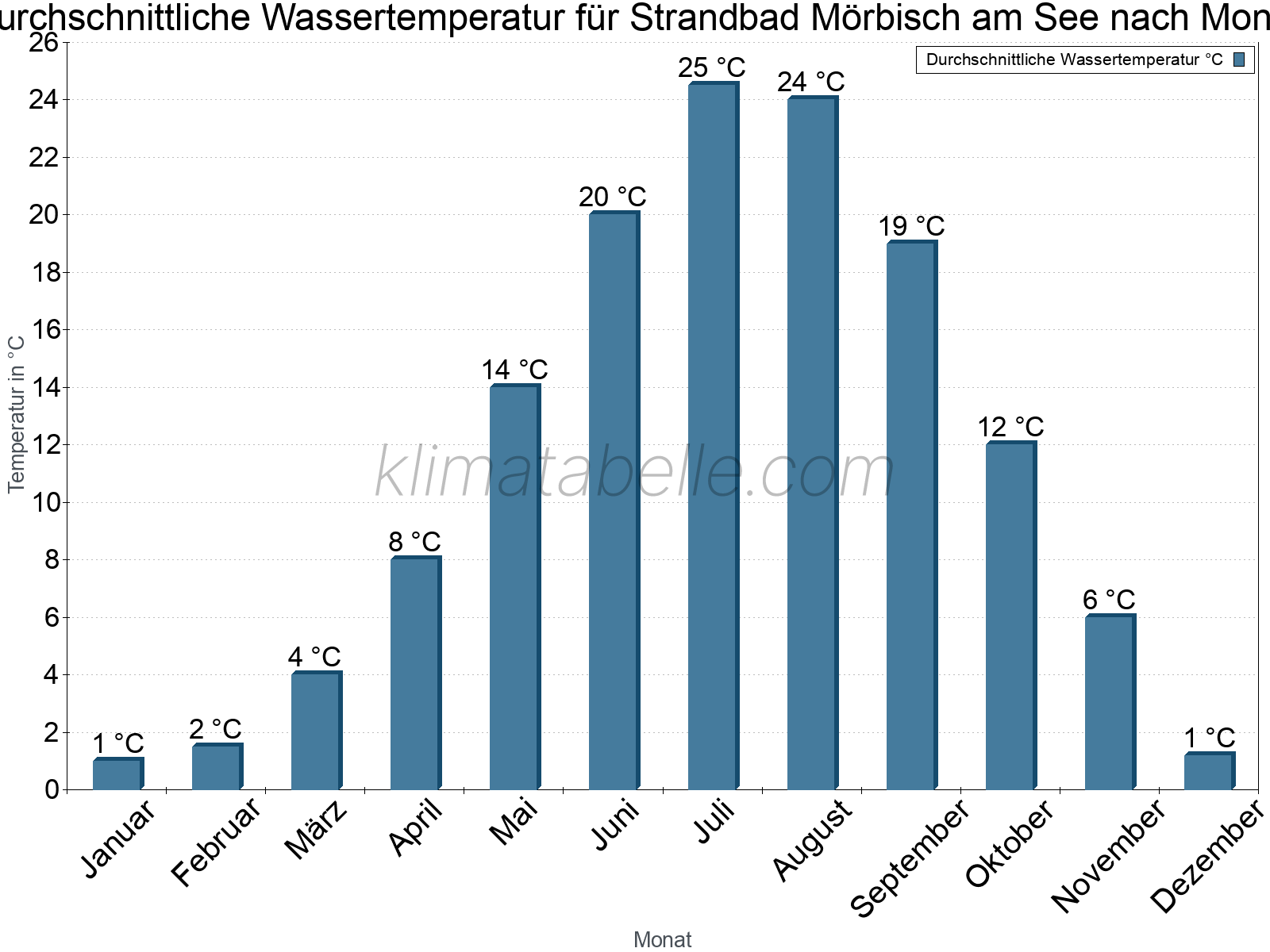 Monatliche Durchschnittstemperaturen des Wassers über das Jahr. Strandbad Mörbisch am See.