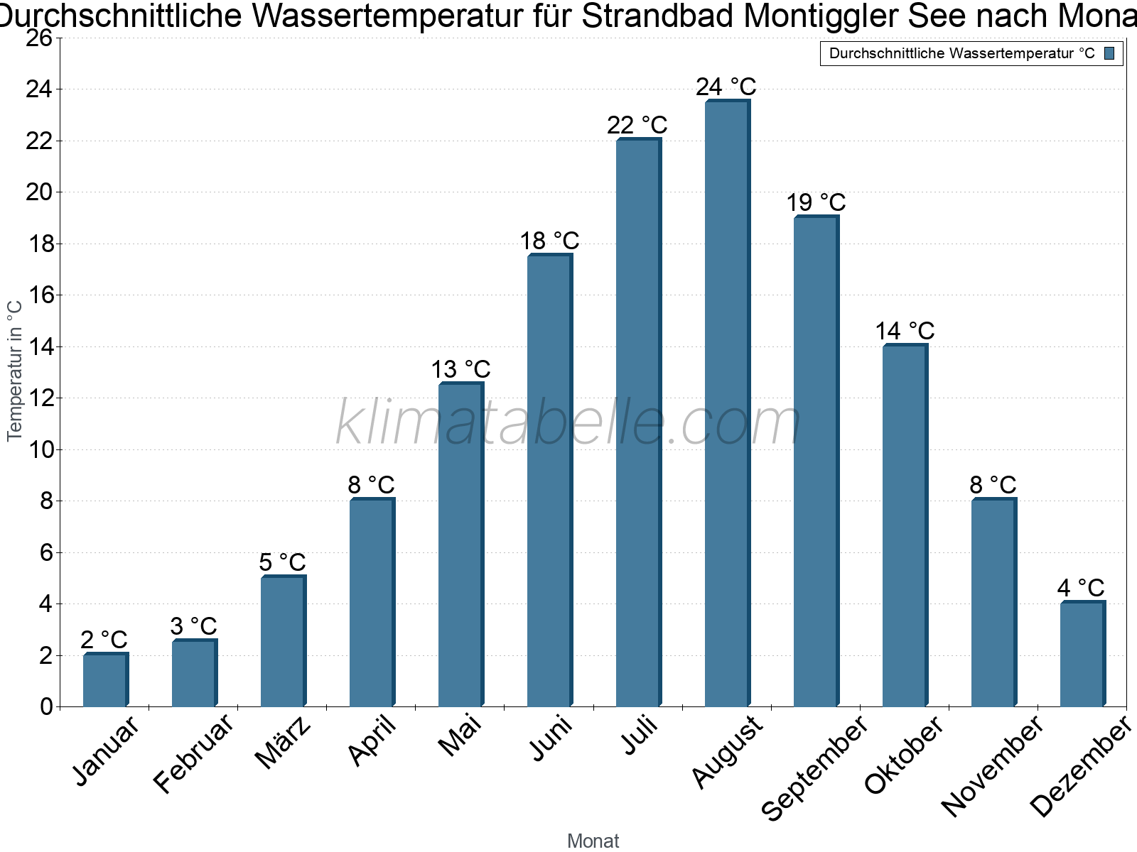 Monatliche Durchschnittstemperaturen des Wassers über das Jahr. Strandbad Montiggler See.