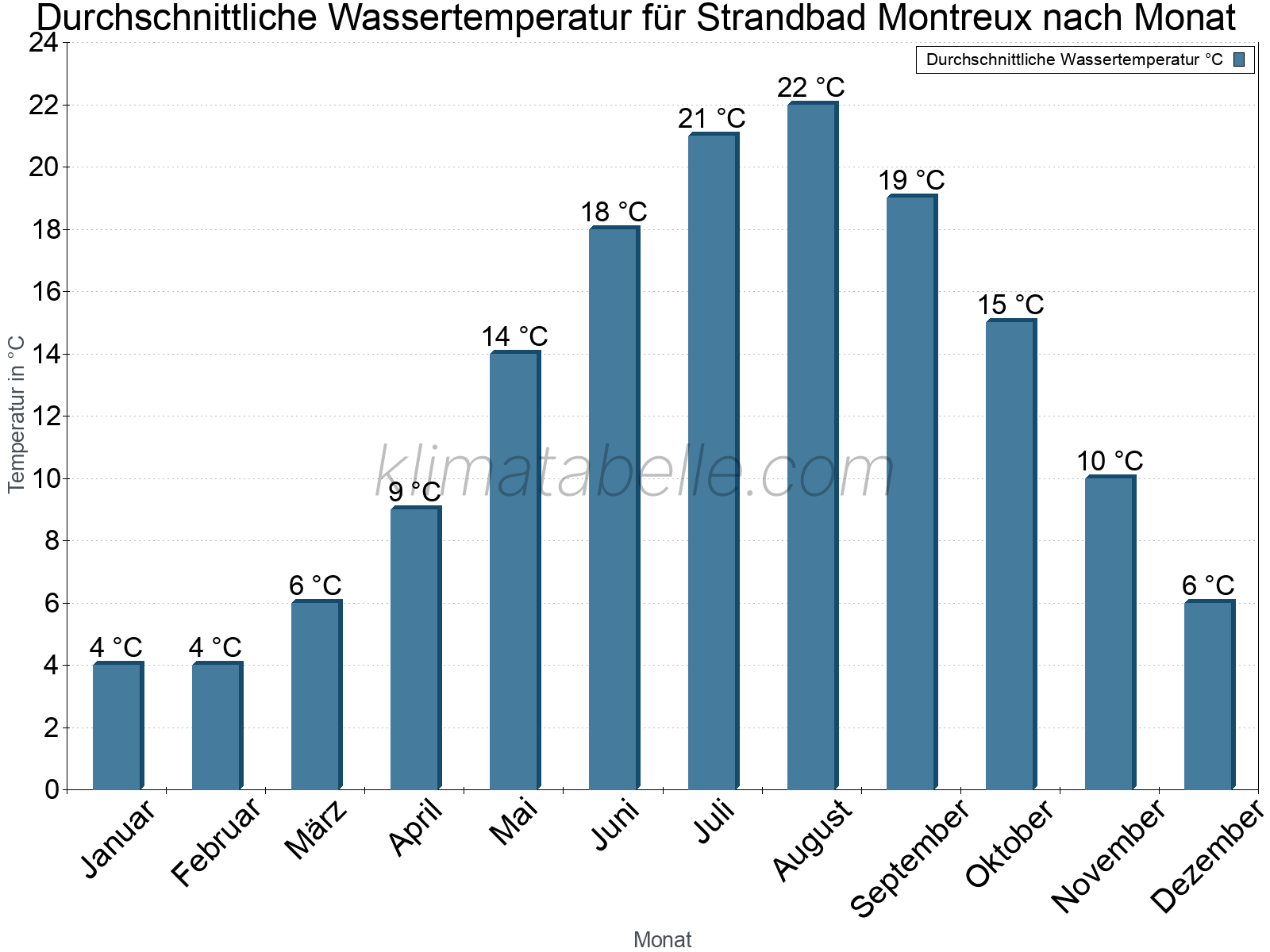 Monatliche Durchschnittstemperaturen des Wassers über das Jahr. Strandbad Montreux.
