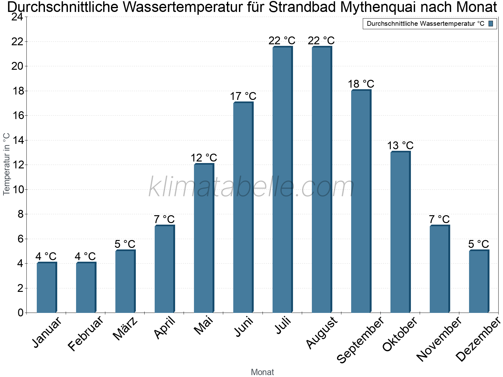 Monatliche Durchschnittstemperaturen des Wassers über das Jahr. Strandbad Mythenquai.