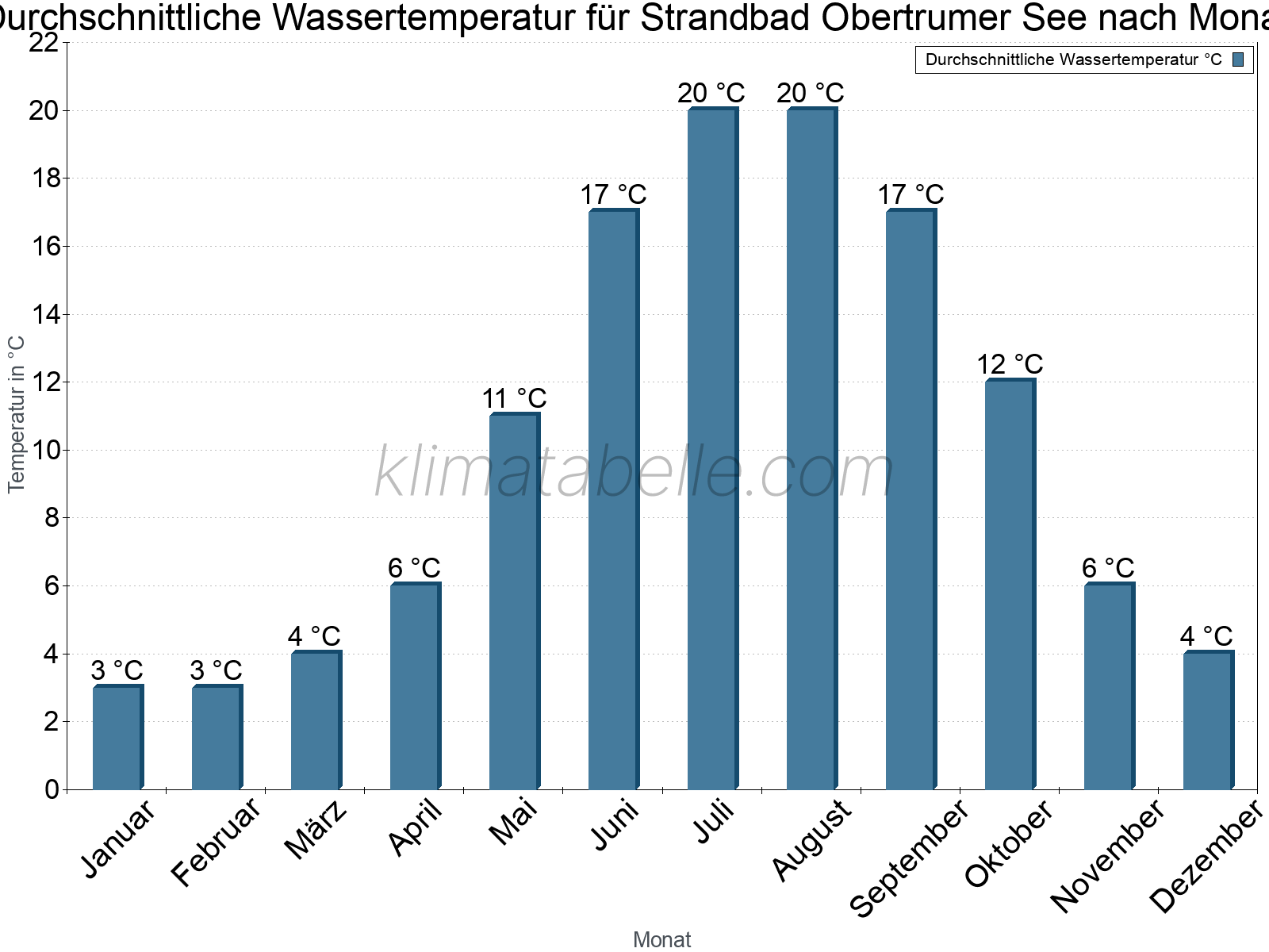 Monatliche Durchschnittstemperaturen des Wassers über das Jahr. Strandbad Obertrumer See.