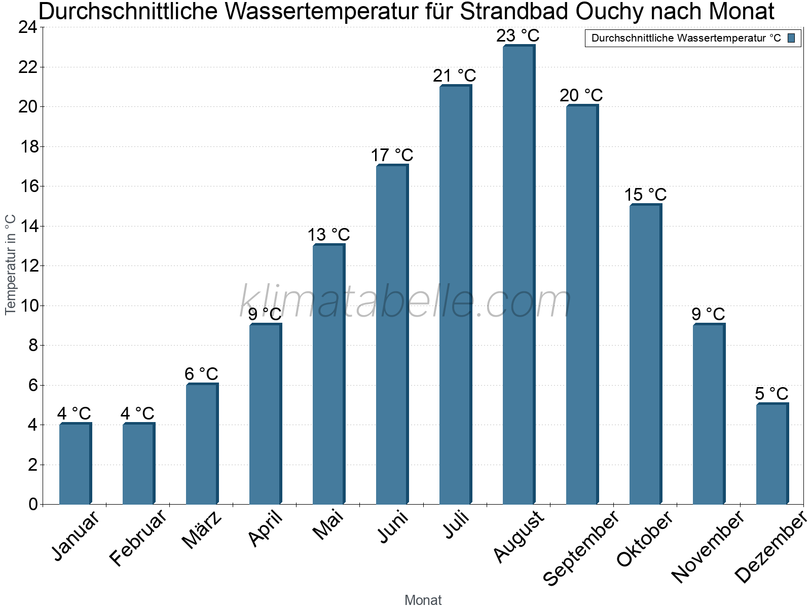 Monatliche Durchschnittstemperaturen des Wassers über das Jahr. Strandbad Ouchy.