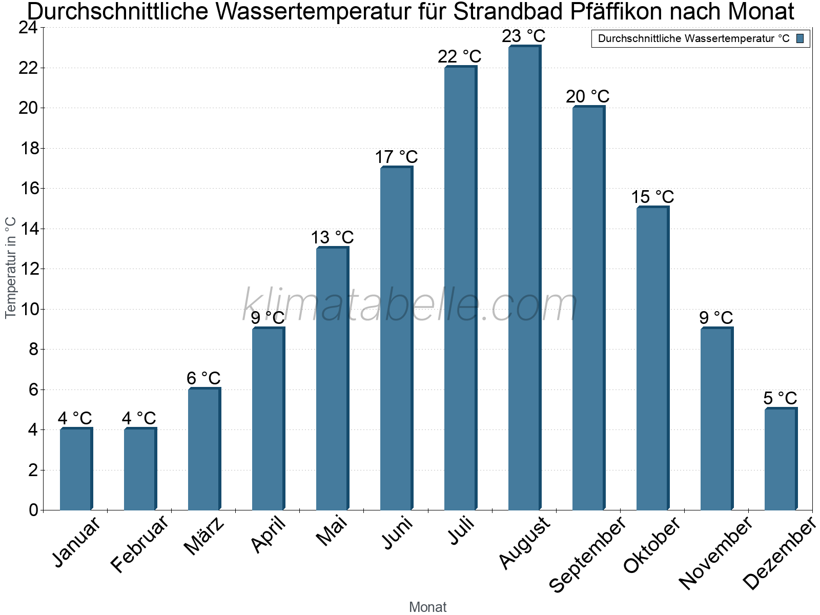 Monatliche Durchschnittstemperaturen des Wassers über das Jahr. Strandbad Pfäffikon.