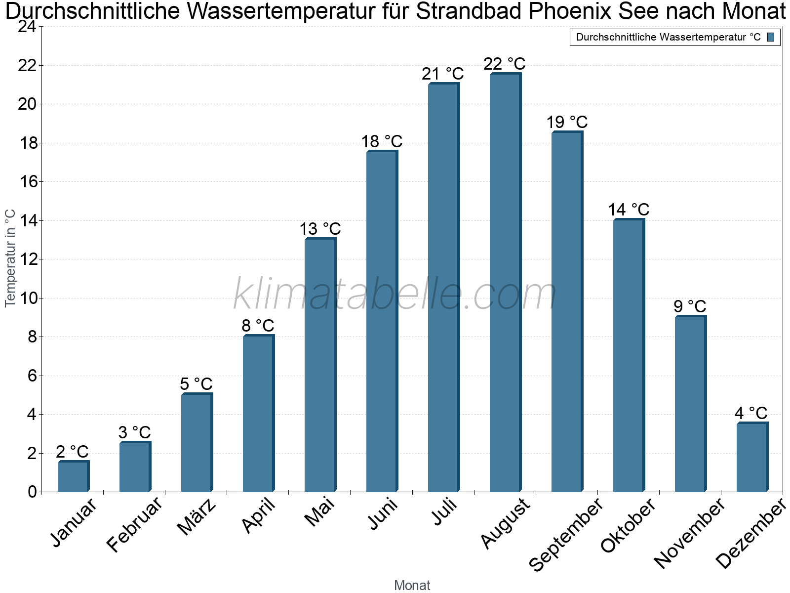 Monatliche Durchschnittstemperaturen des Wassers über das Jahr. Strandbad Phoenix See.