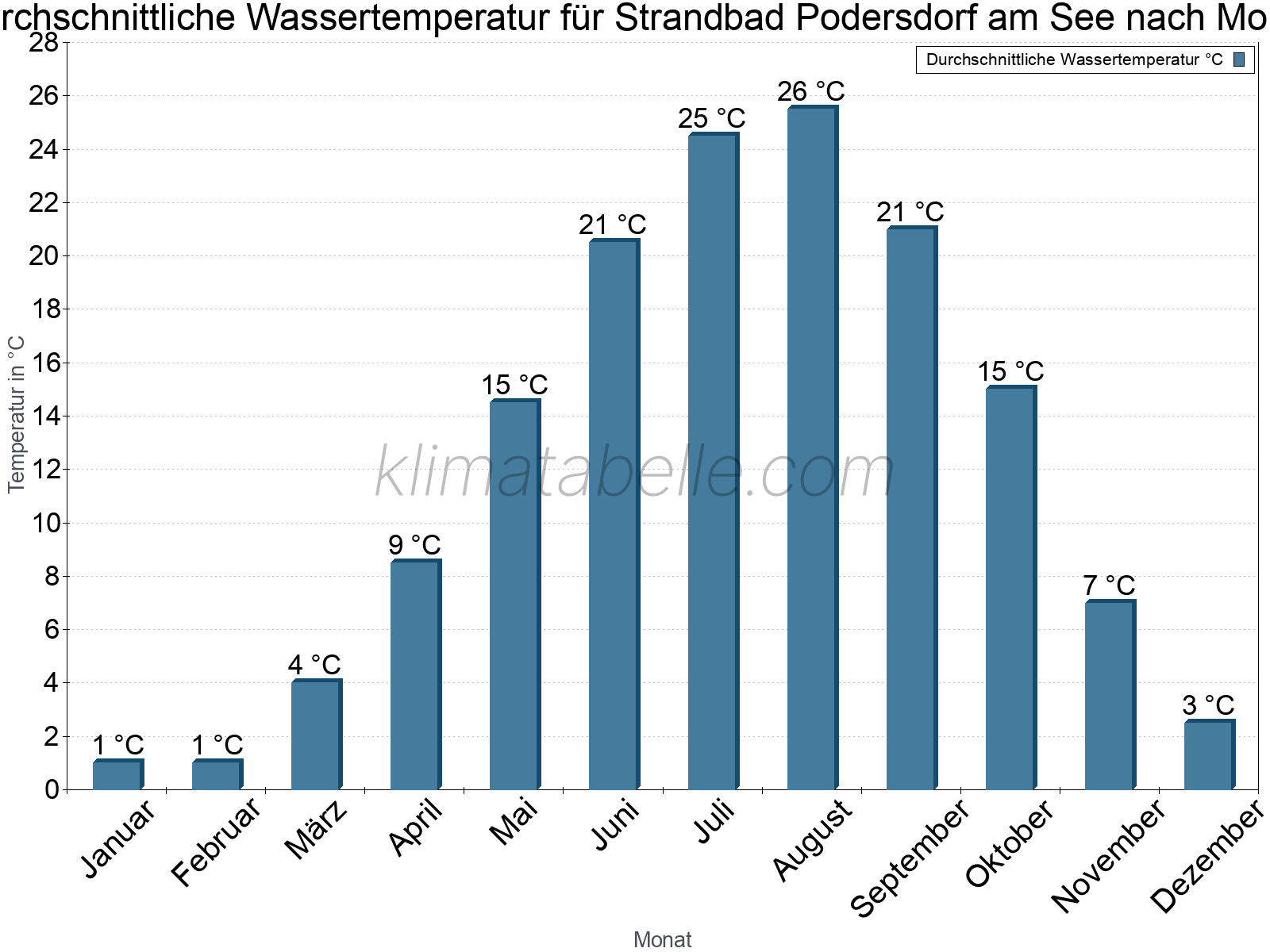Monatliche Durchschnittstemperaturen des Wassers über das Jahr. Strandbad Podersdorf am See.