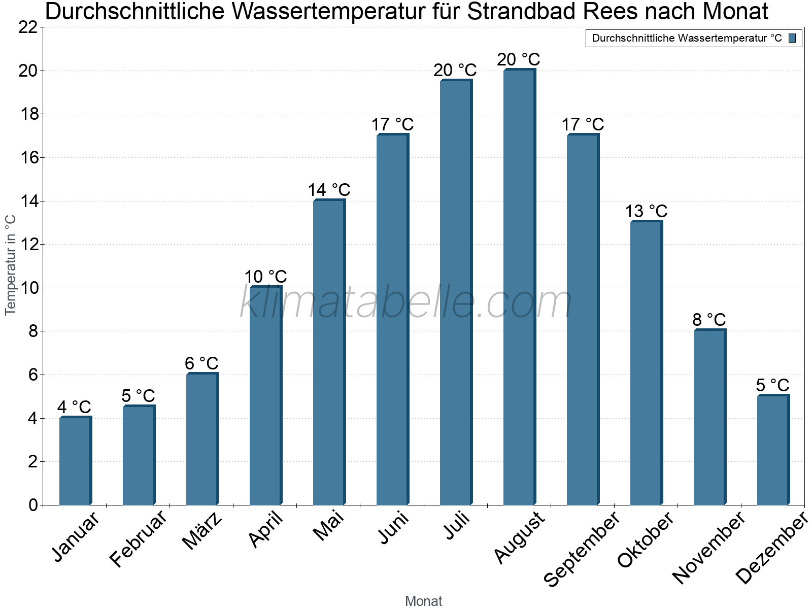 Monatliche Durchschnittstemperaturen des Wassers über das Jahr. Strandbad Rees.