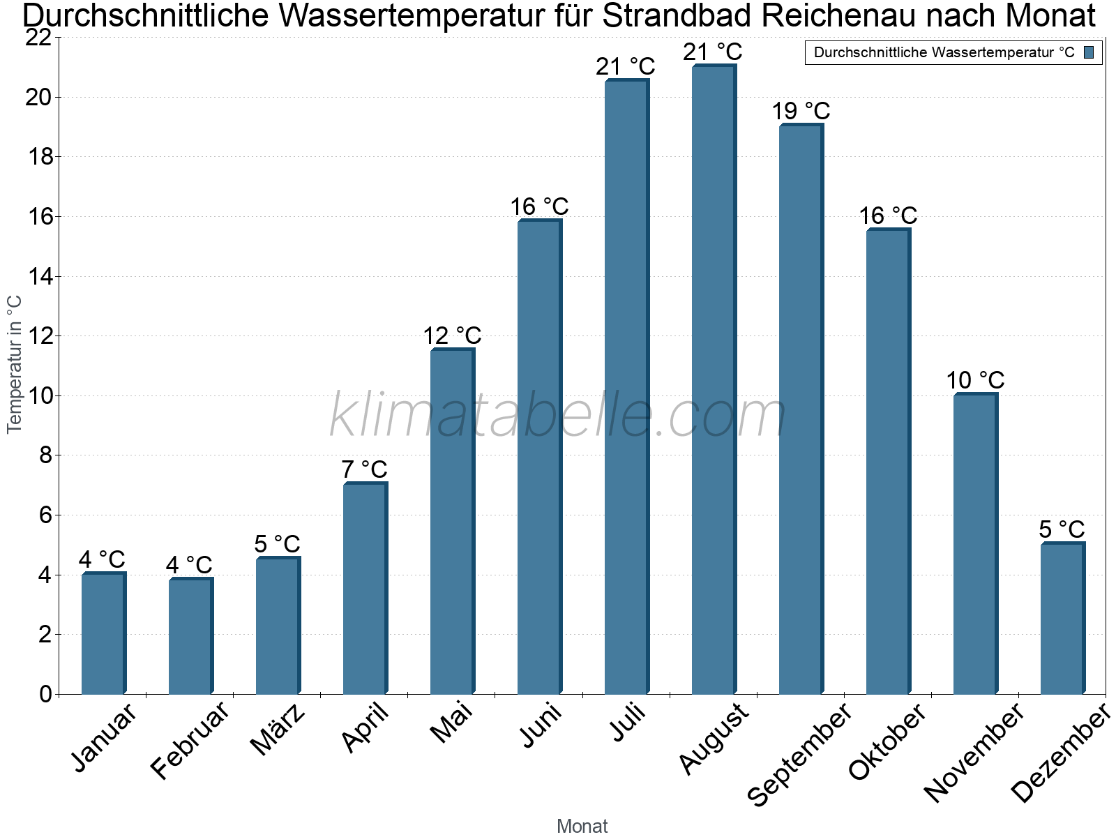 Monatliche Durchschnittstemperaturen des Wassers über das Jahr. Strandbad Reichenau.