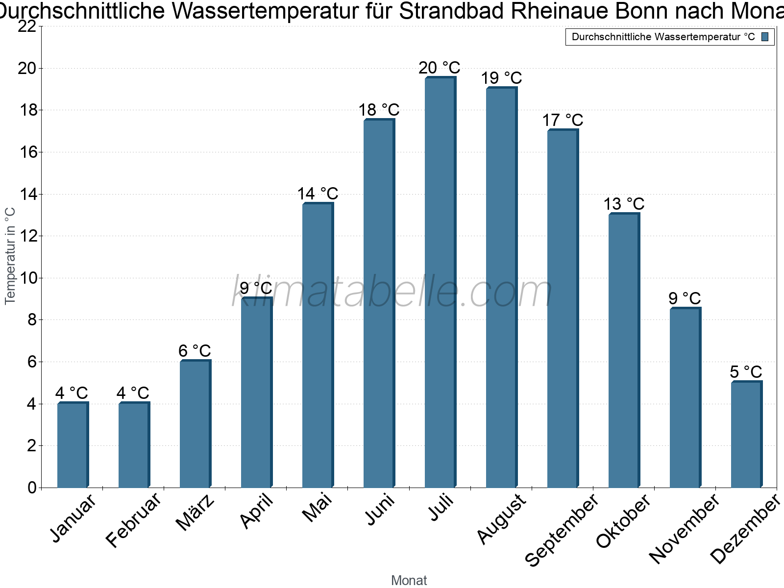 Monatliche Durchschnittstemperaturen des Wassers über das Jahr. Strandbad Rheinaue Bonn.