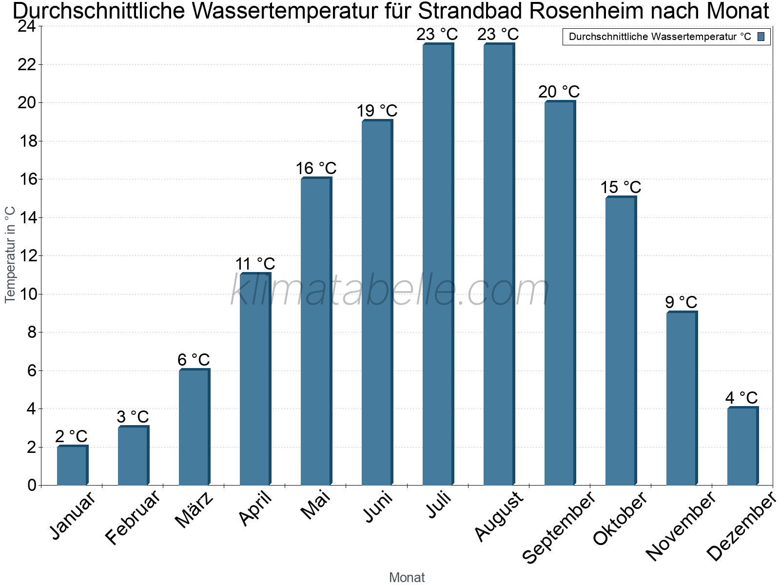 Monatliche Durchschnittstemperaturen des Wassers über das Jahr. Strandbad Rosenheim.