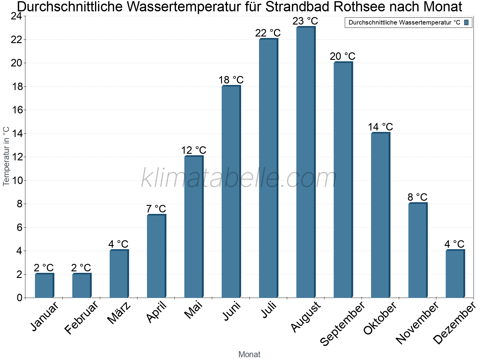 Monatliche Durchschnittstemperaturen des Wassers über das Jahr. Strandbad Rothsee.