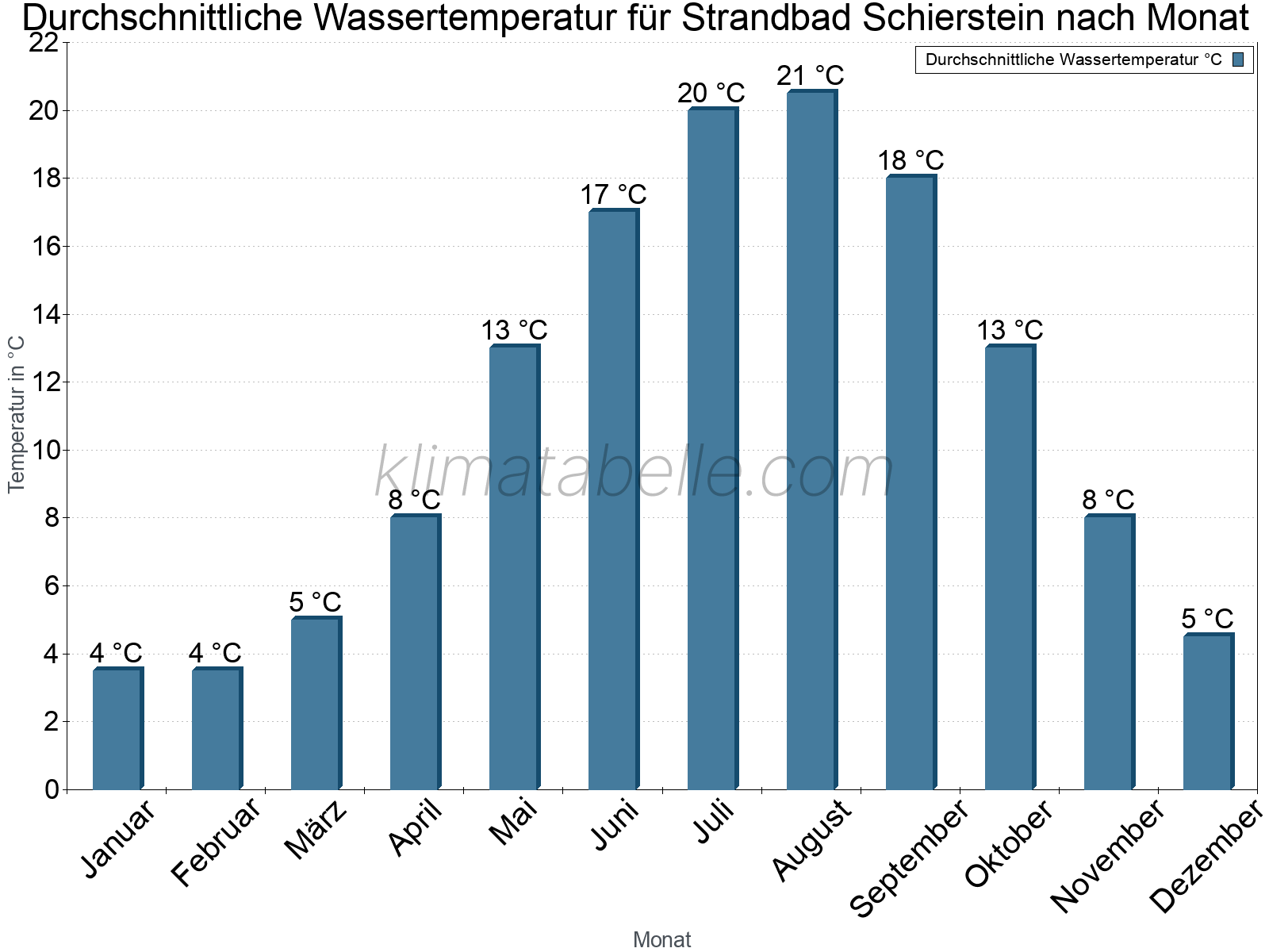 Monatliche Durchschnittstemperaturen des Wassers über das Jahr. Strandbad Schierstein.