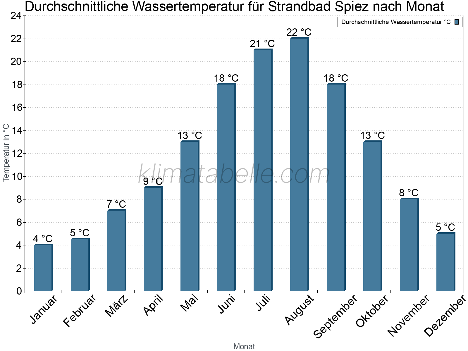 Monatliche Durchschnittstemperaturen des Wassers über das Jahr. Strandbad Spiez.