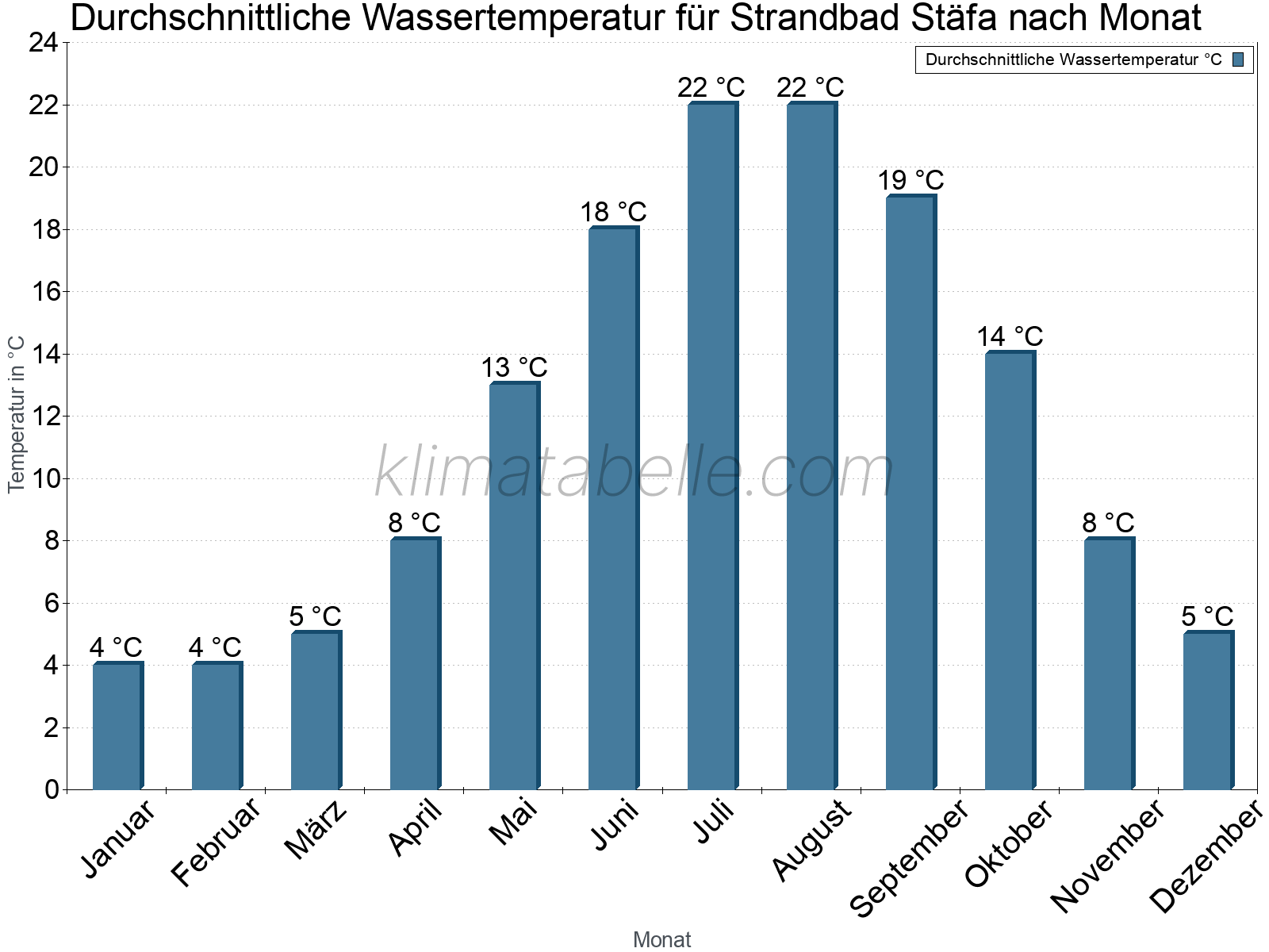 Monatliche Durchschnittstemperaturen des Wassers über das Jahr. Strandbad Stäfa.